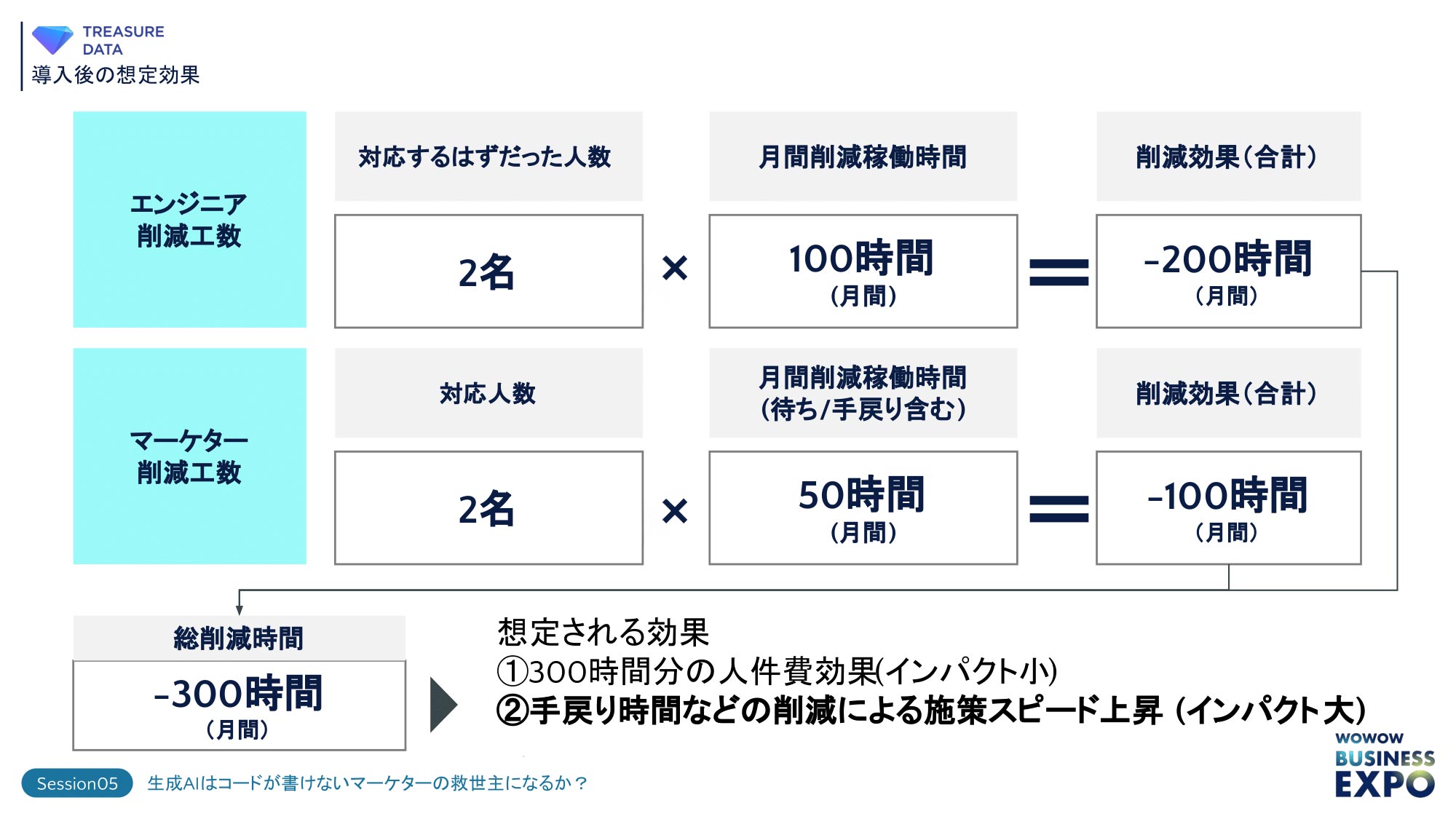 「導入後の想定効果スライド」
・エンジニア削減工数：対応するはずだった人数2名 × 月100時間（月間削減稼働時間） ＝ 月-200時間の削減効果（月間合計）
・マーケター削減工数：対応人数2名 × 月50時間（月間削減稼働時間（待ち/手戻り含む））＝ 月-100時間の削減効果（月間合計）
・総削減時間：月-300時間。
想定される効果：
① 300時間分の人件費削減（インパクト小）
② 手戻り時間などの削減による施策スピード上昇（インパクト大）。
