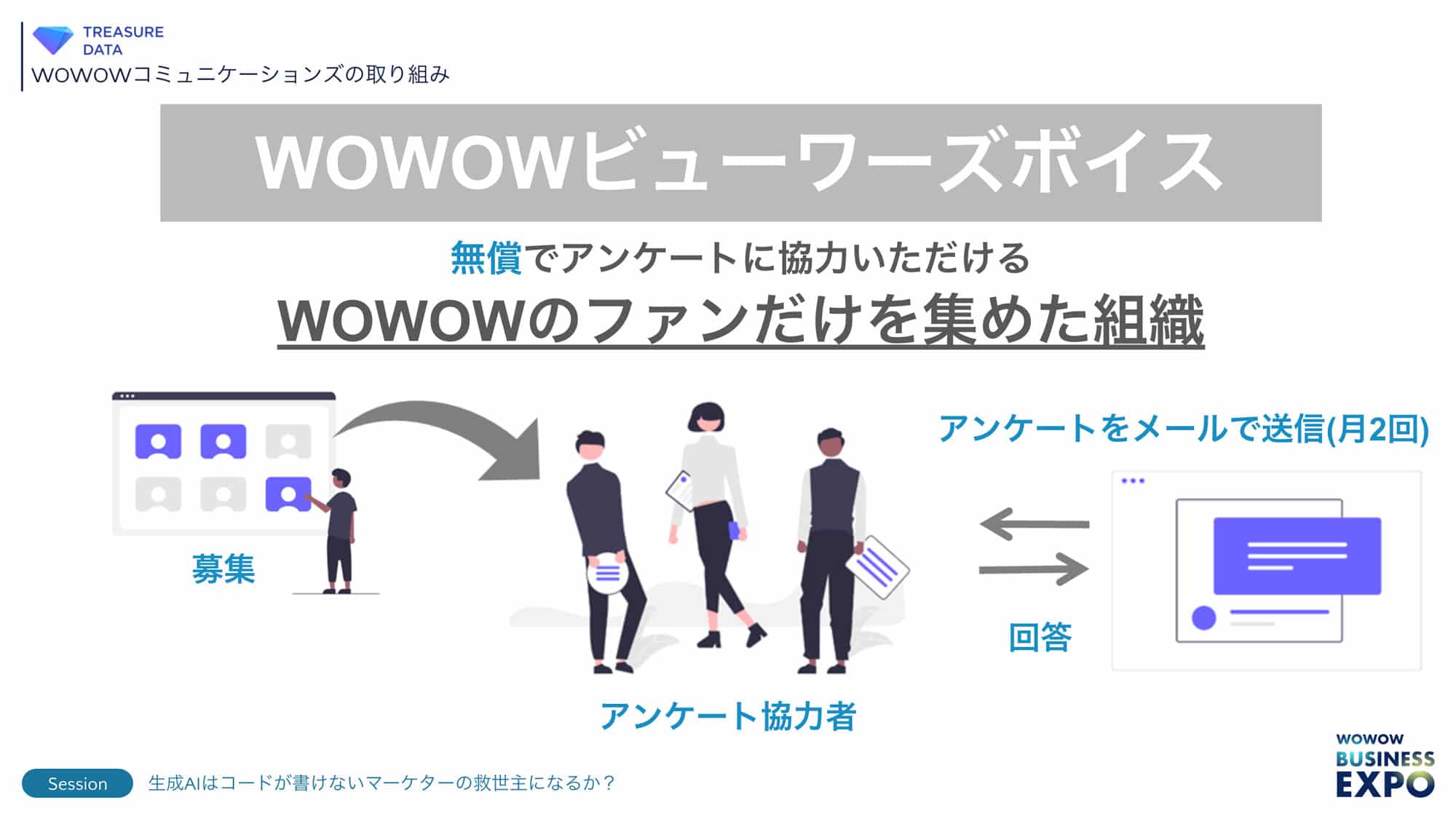WOWOWコミュニケーションズの取り組み：「WOWOWビューワーズボイス」無償でアンケートに協力いただけるWOWOWのファンだけを集めた組織の説明図