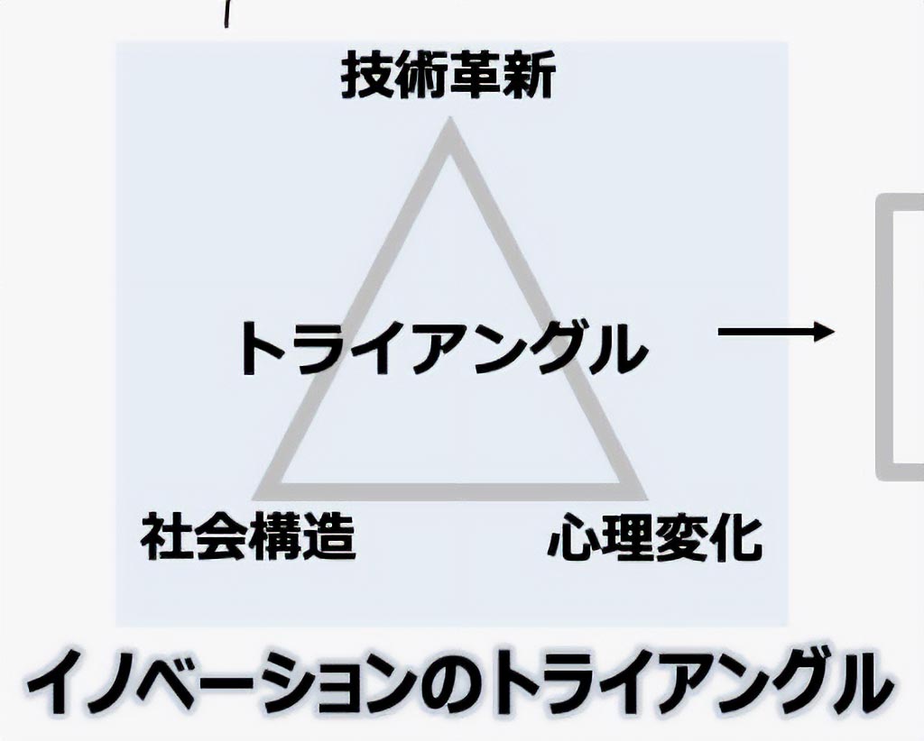 イノベーションのトライアングル：
トライアングルと書かれた三角形の頂点に以下の3要素が配置。
「技術革新」
「社会構造」
「心理変化」