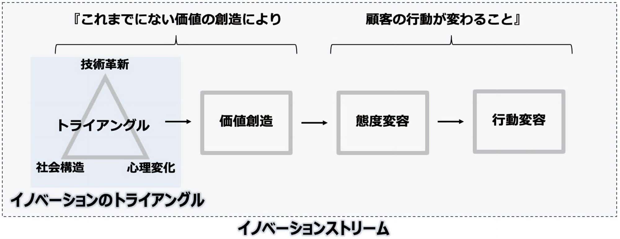 イノベーションストリーム：「これまでにない価値の創造により顧客の行動が変わること」
左側図：「イノベーションのトライアングル」三角形の頂点に「技術革新」「社会構造」「心理変化」を配置。中央に「トライアングル」と記載。→ そこからのプロセスとして「価値創造」→ 顧客の行動が変わること「態度変容」→「行動変容」