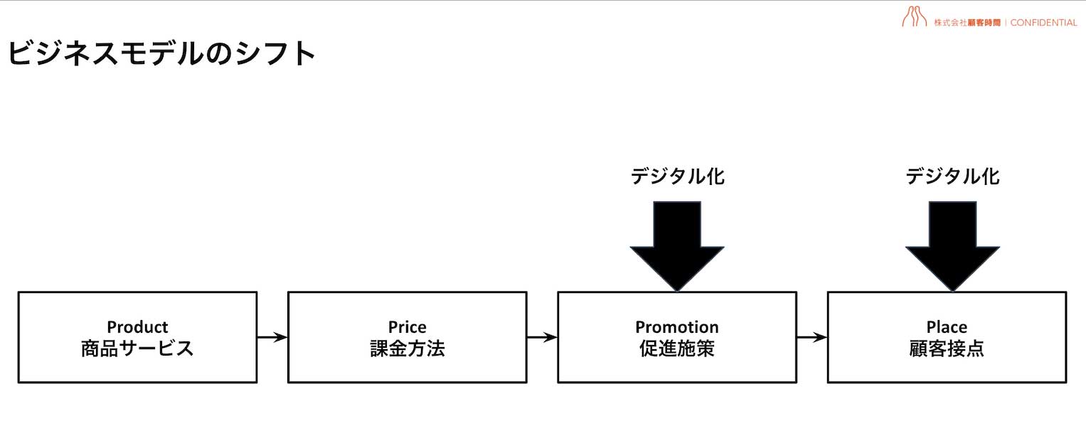ビジネスモデルのシフト:Product(商品サービス)→ Price(課金方法)→ Promotion(促進施策)→ Place(顧客接点)の流れの中で、Promotion(促進施策)とPlace(顧客接点)がデジタル化されている様子を示す。