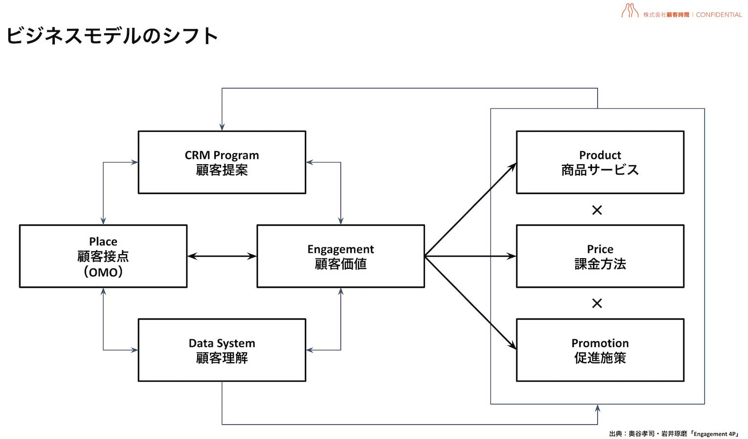 ビジネスモデルのシフト:Place(顧客接点/OMO)、Data System(顧客理解)、CRM Program(顧客提案)、Engagement(顧客価値)が循環する関係で配置され、 Engagement(顧客価値)からProduct(商品サービス)、Price(課金方法)、Promotion(促進施策)に連動し、CRM Program(顧客提案)へと再循環するビジネスモデルのシフトを示す図。