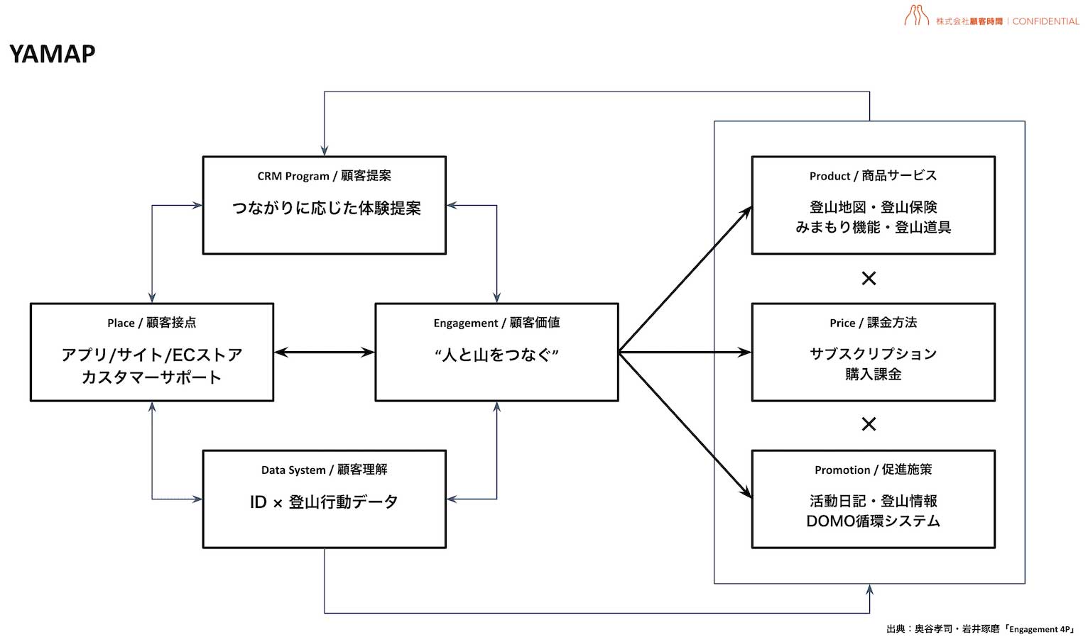 YAMAP:Place/顧客起点(アプリ・サイト・ECストア・カスタマーサポート)、CRM Program/顧客提案(つながりに応じた体験提案)、Data System/顧客理解(ID × 登山行動データ)、Engagement/顧客価値(人と山をつなぐ)が循環する関係で配置され、Engagement/顧客価値(人と山をつなぐ)から、Product/商品サービス(登山地図・登山保険・みまもり機能・登山道具)、Price/課金方法(サブスクリプション・購入課金)、Promotion/促進施策(活動日記・登山情報・DOMO循環システム)につながり、つながりに応じた体験提案へと再循環するビジネスモデルを示した図。