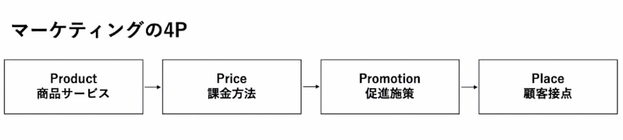 マーケティングの4P: Product(商品サービス)→Price(課金方法)→Promotion(促進施策)→Place(顧客接点)