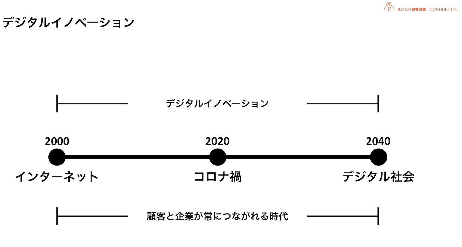 デジタルイノベーション:2000年から2040年までのデジタルイノベーションタイムライン。
2000年:「インターネット」
2020年:「コロナ禍」
2040年:「デジタル社会」
顧客と企業が常につながれる時代。