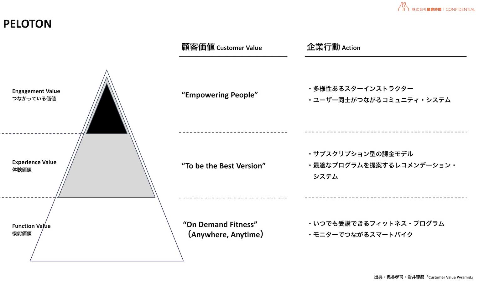 PELOTON:左側に三層のピラミッド図、下から順に、
Function Value(機能価値):"On Demand Fitness"(Anywhere, Anytime)
・いつでも受講できるフィットネス・プログラム
・モニターでつながるスマートバイク
Experience Value(体験価値):"To be the Best Version"
・サブスクリプション型の課金モデル
・最適なプログラムを提案するレコメンデーション・システム
Engagement Value(つながっている価値):"Empowering People"
・多様性あるスターインストラクター
・ユーザー同士がつながるコミュニティ・システム
出典:奥谷孝司・岩井琢磨『Customer Value Pyramid』