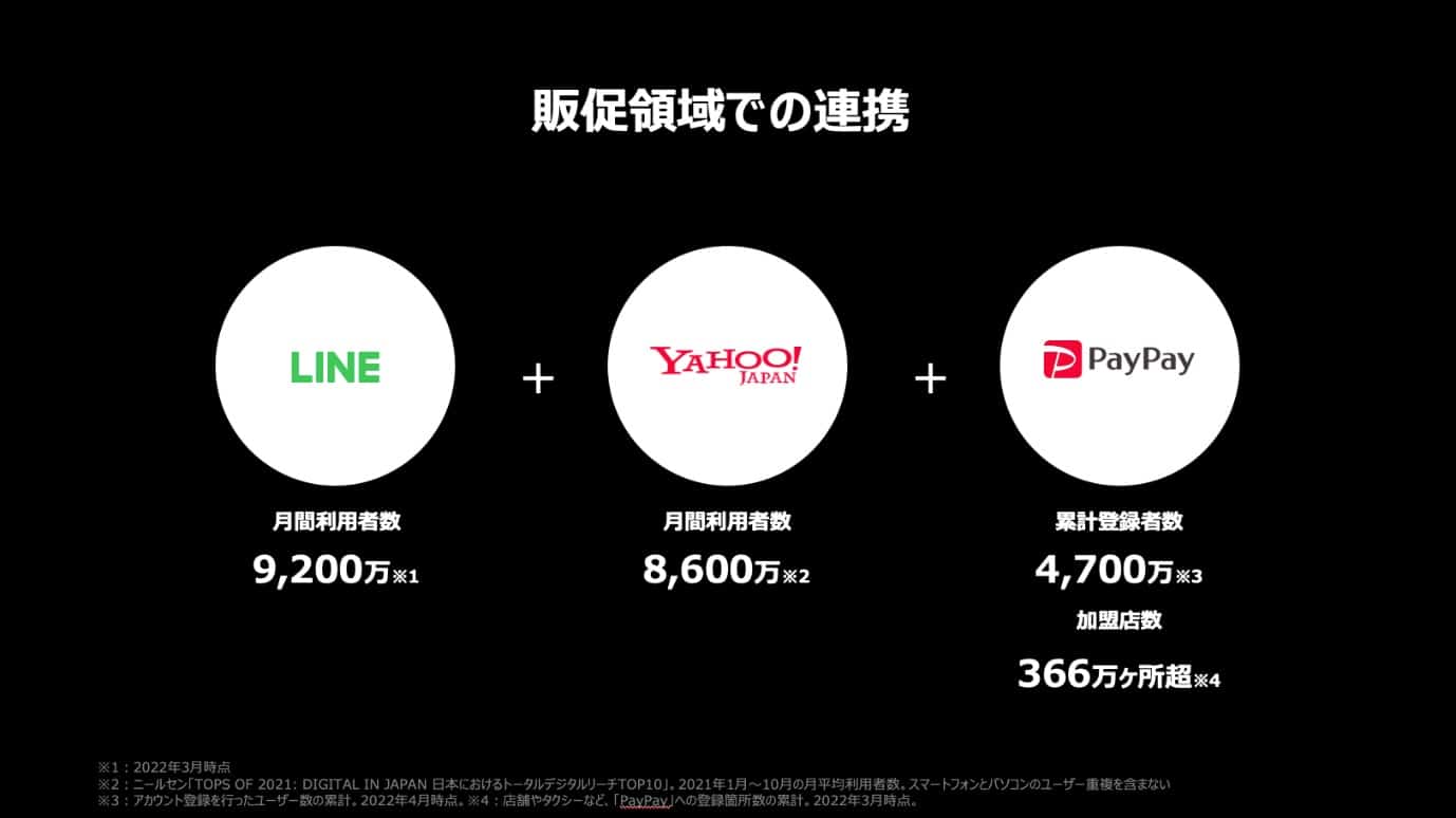 販促領域での連携:LINE 月間利用者数9,200万 + Yahoo! JAPAN 月間利用者数8,600万 + PayPay 累計登録者数4,700万、加盟店数366万カ所超