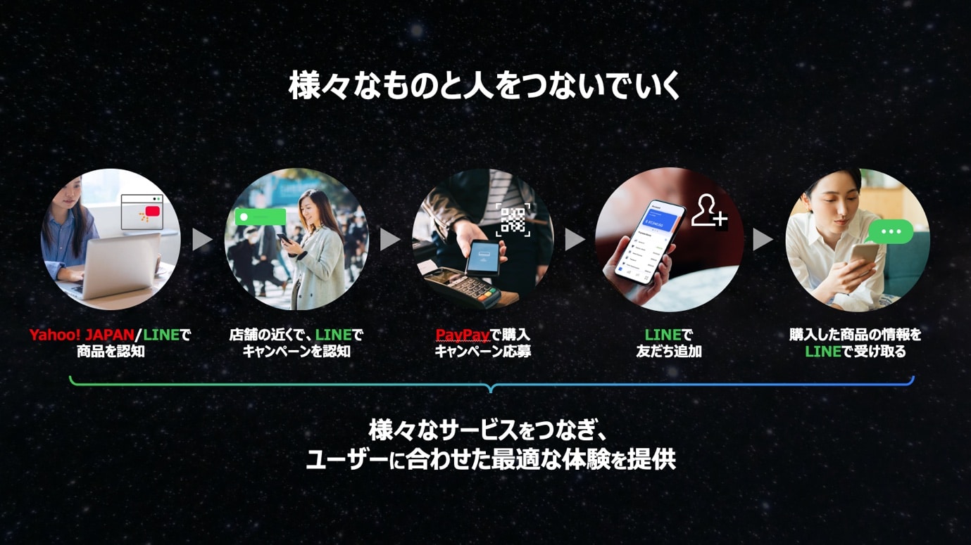 様々なものと人をつないでいく:Yahoo! JAPAN/LINEで商品を認知 → 店舗の近くで、LINEでキャンペーンを認知 → PayPayで購入、キャンペーン応募 → LINEで友だち追加 → 購入した商品の情報をLINEで受け取る。
「様々なサービスをつなぎ、ユーザーに合わせた最適な体験を提供」