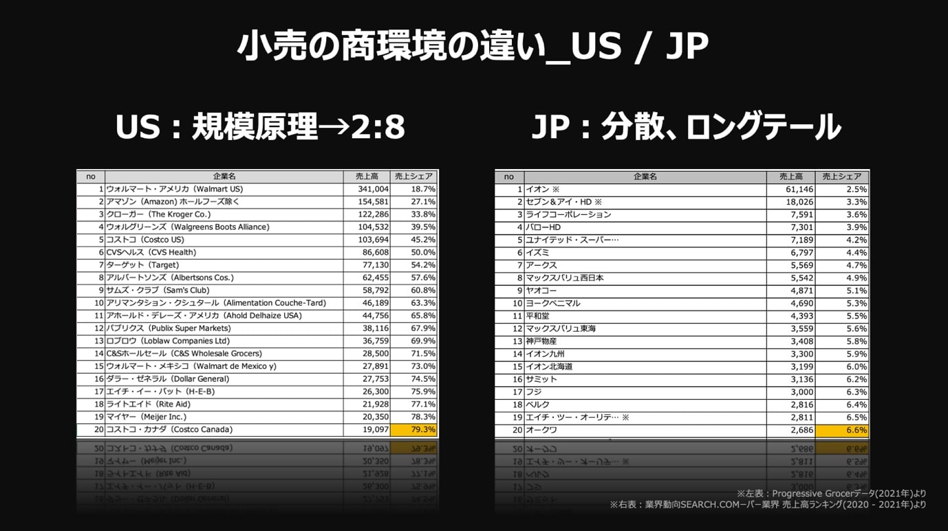 小売の商環境の違い(US/JP):USは規模原理 → 2:8、JPは分散、ロングテール、を示す図。
左側に米国小売のトップ企業ランキングが掲載され、Walmart、Amazon、Krogerなど上位企業が売上の大部分を占めており、売上上位20社で合計シェア80%となる。
右側に日本の小売企業ランキングが掲載され、イオン、セブン&アイ、ライフなどの売上シェアが3〜6%台と、トップ20社でも合計シェアは6.6%と分散している。