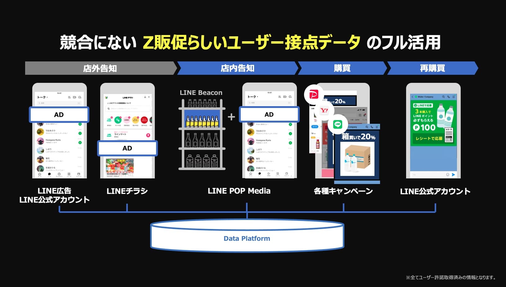 競合にない Z販促らしいユーザー接点データのフル活用:店外告知 → 店内告知 → 購買 → 再購入の流れを矢印で示す。
・店外告知:LINE広告/LINE公式アカウント/LINEチラシ。
・店内告知:LINE Beaconによる売場情報 + LINE POP Mediaによる 広告表示。
・購買:PayPay、Yahoo Japan!、LINEなどの各種キャンペーン。
・再購買:LINE公式アカウント。
Data Platformに全てのデータが統合されていることを示す図。