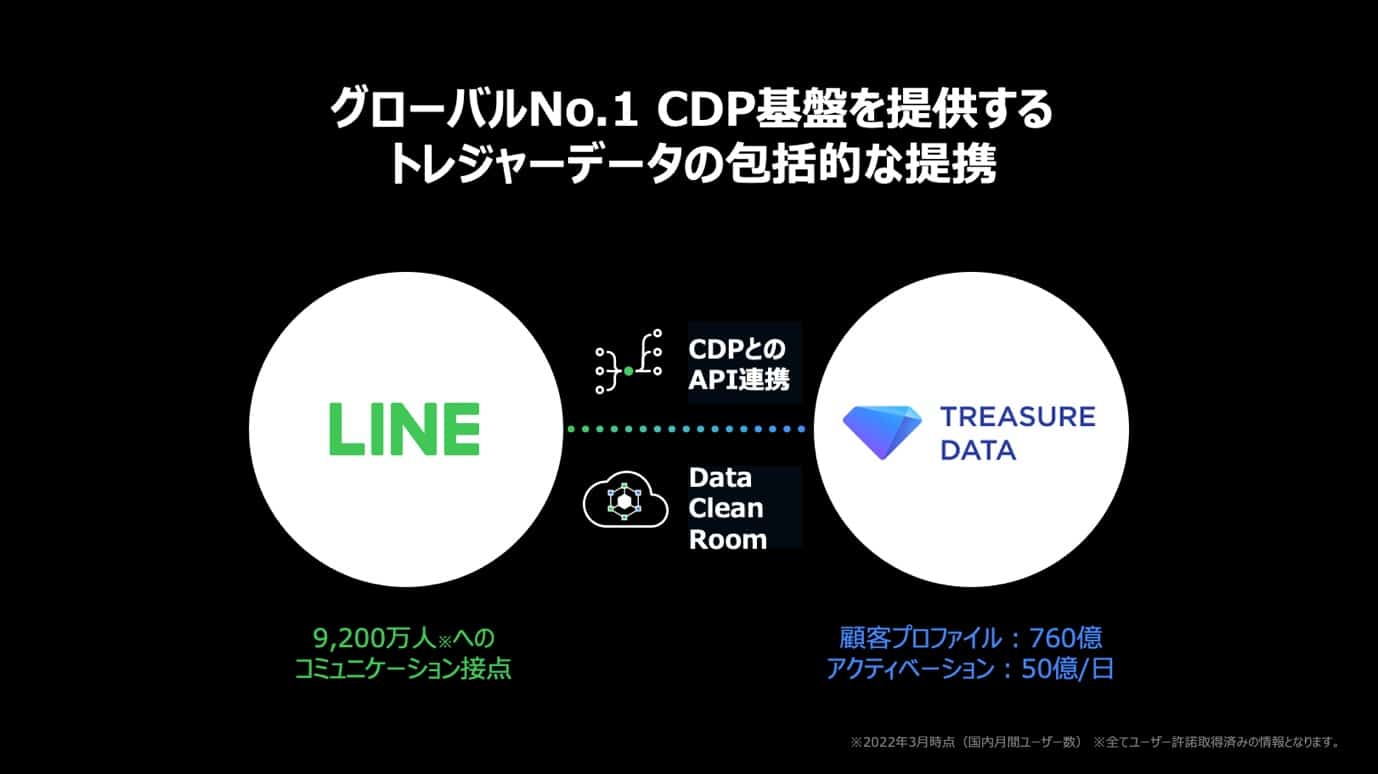 グローバルNo.1 CDP基盤を提供するトレジャーデータの包括的な提携図:LINE(9,200 万人へのコミュニケーション接点)がCDPとのAPI連携、Data Clean Roomにより、
TREASURE DATA (顧客プロフィール 760億、アクティベーション 50億/日)。