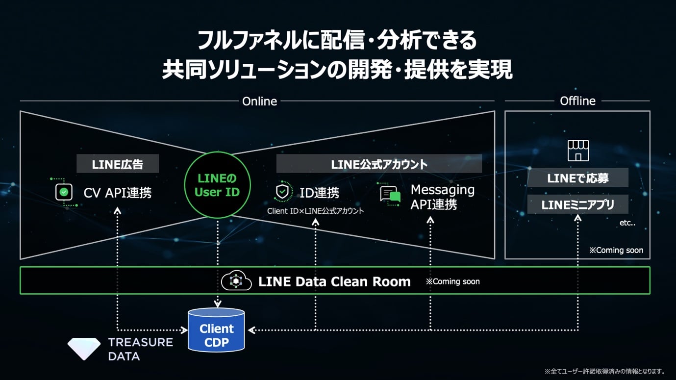 フルファネルに配信・分析できる共同ソリューションの開発・提供を実現図
