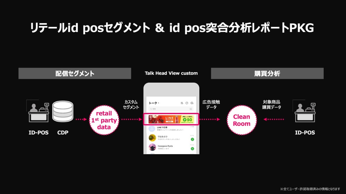 リテールid posセグメント&id pos突合分析レポートPKG:配信セグメントに、ID-POSとCDPのretail 1st partyデータを用いてカスタムセグメントを作成し、LINEトーク画面の広告枠に配信(Talk Head View custome)。そこから、広告接触データをCrean Roomに送り、ID-POSからの対象商品購買データを連携して購買分析を行うフローを矢印で示す。