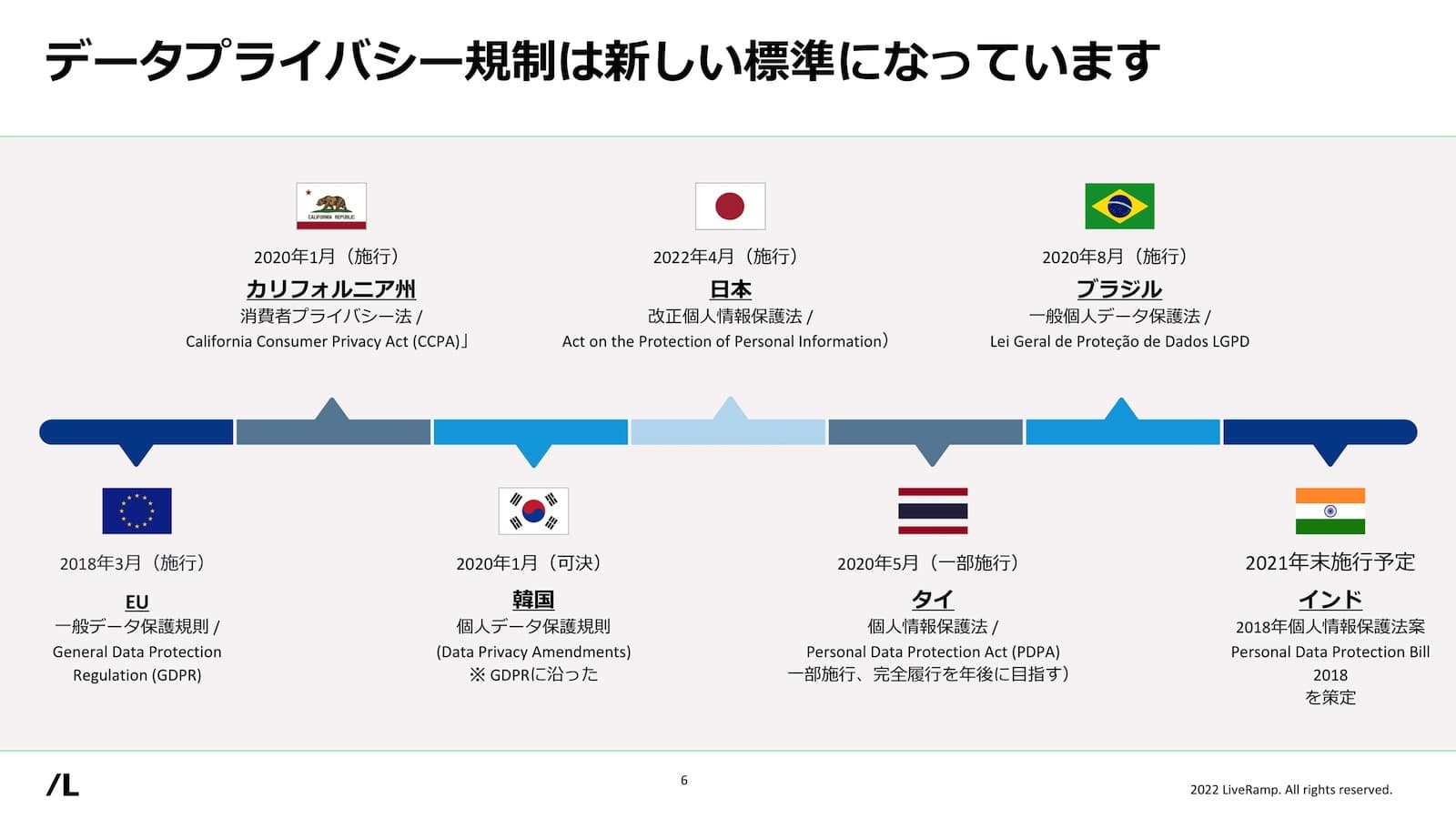 データプライバシー規制は新しい標準になっています：国ごとの施行年を示した図。EUの一般データ保護規則／GDPR（2018年3月施行）、カリフォルニア州の消費者プライバシー法／CCPA（2020年1月施行）、韓国の個人データ保護規則（2020年1月可決）、タイの個人情報保護法／PDPA（2020年5月一部施行）、ブラジルの一般個人データ保護法／LGPD（2020年8月施行）、インドの個人情報保護法案（2021年末施行予定）、日本の改正個人情報保護法（2022年4月施行）