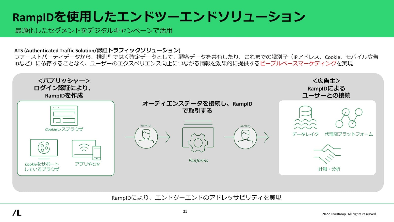 「RampID を使用したエンドツーエンドソリューション（最適化したセグメントをデジタルキャンペーンで活用）」
ATS（Authenticated Traffic Solution / 認証トラフィックソリューション）：
ファーストパーティデータから推測型ではなく確定データとして顧客データを共有したり、これまでの識別子（IPアドレス、Cookie、モバイル広告IDなど）に依存することなく、ユーザーのエクスペリエンス向上につながる情報を効果的に提供する「ピープルベースマーケティング」を実現。
「パブリッシャー」ログイン認証により RampID を作成（Cookieレスブラウザ、Cookieをサポートしているブラウザ、アプリや CTV からRampID を生成 Platformsに送られ → オーディエンスデータを接続し、RampID で取引する → 「広告主」：RampID によるユーザーとの接続（
データレイク、代理店プラットフォーム、計測・分析）
図の下に「RampID により、エンドツーエンドのアドレッサビリティを実現」