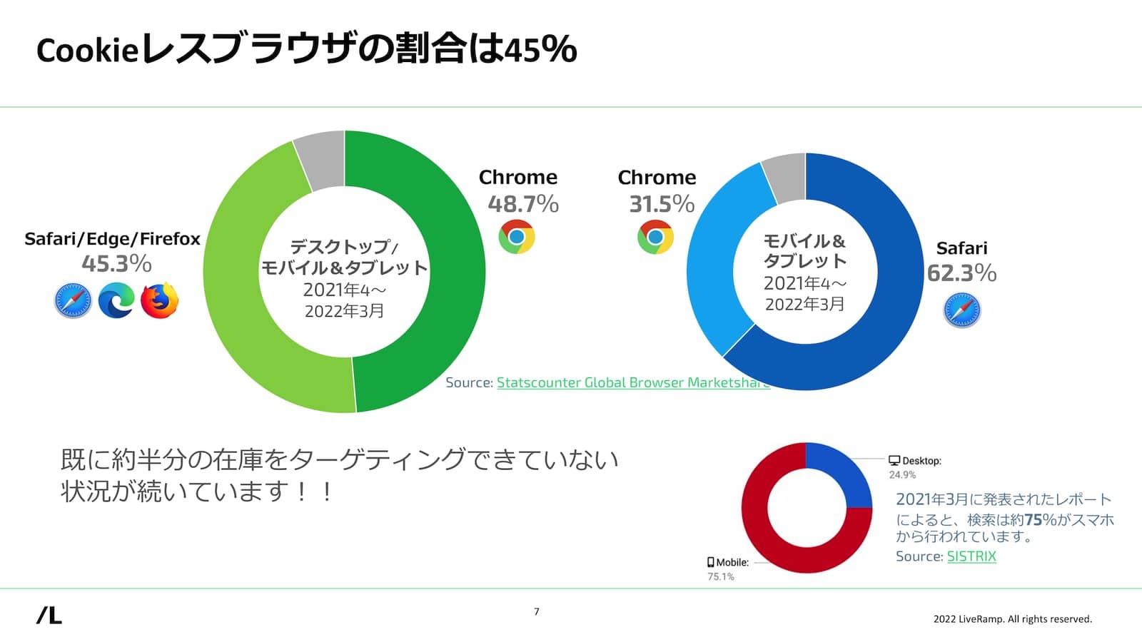 Cookieレスブラウザの割合は45%：2021年4月〜2022年3月のデスクトップ／モバイル＆タブレットのブラウザシェア円グラフ。Safari・Edge・Firefoxの合計シェア45.3%を示す。Chromeは48.7% を示す。「既に役半分の在庫をターゲティングできていない状況が続いています！！」
モバイル＆タブレットの円グラフ（2021年4月〜2022年3月）では、Safari 62.3%、Chrome 31.5%。検索の75.1%がモバイル、24.9%がデスクトップという比率を示し、2021年3月に発表されたレポートによると、検索は75%がスマホから行われています。