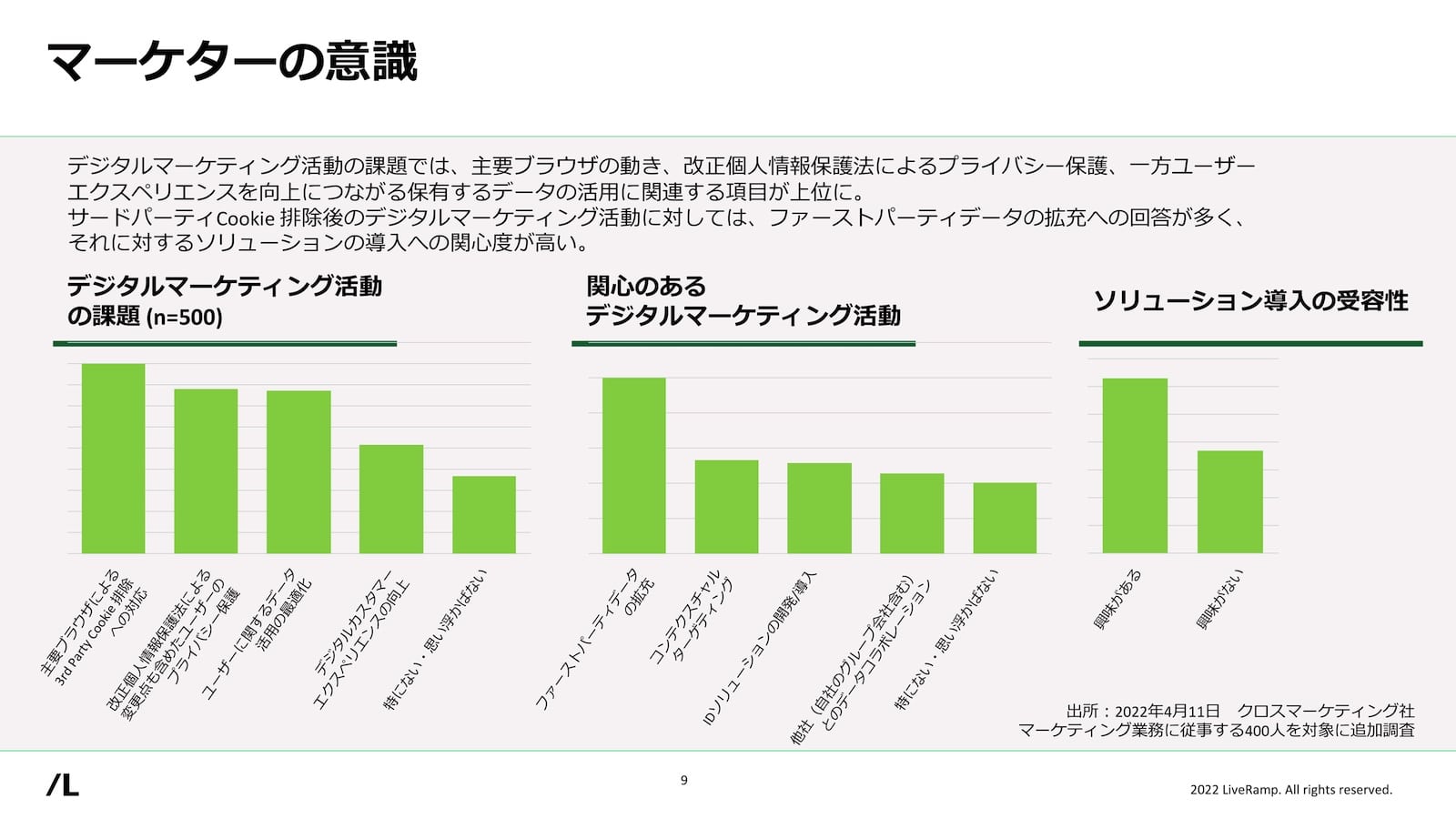 マーケターの意識：デジタルマーケティング活動の課題（n=500）グラフでは、デジタルマーケティング活動の課題では、主要ブラウザの動き、改正個人情報保護法によるプライバシー保護、一方ユーザーエクスペリエンスを向上につながる保有データの活用に関連する項目が上位に。サードパーティCookie 排除後のデジタルマーケティング活動に対しては、ファーストパーティデータの拡充への回答が多く、それに対するソリューションの導入への関心度が高い。
中央グラフ「関心のあるデジタルマーケティング活動」では、ファーストパーティデータの拡充が最も高iい。
ソリューション導入の受容性グラフでは、「興味がある」が大きく「興味がない」を上回っている。