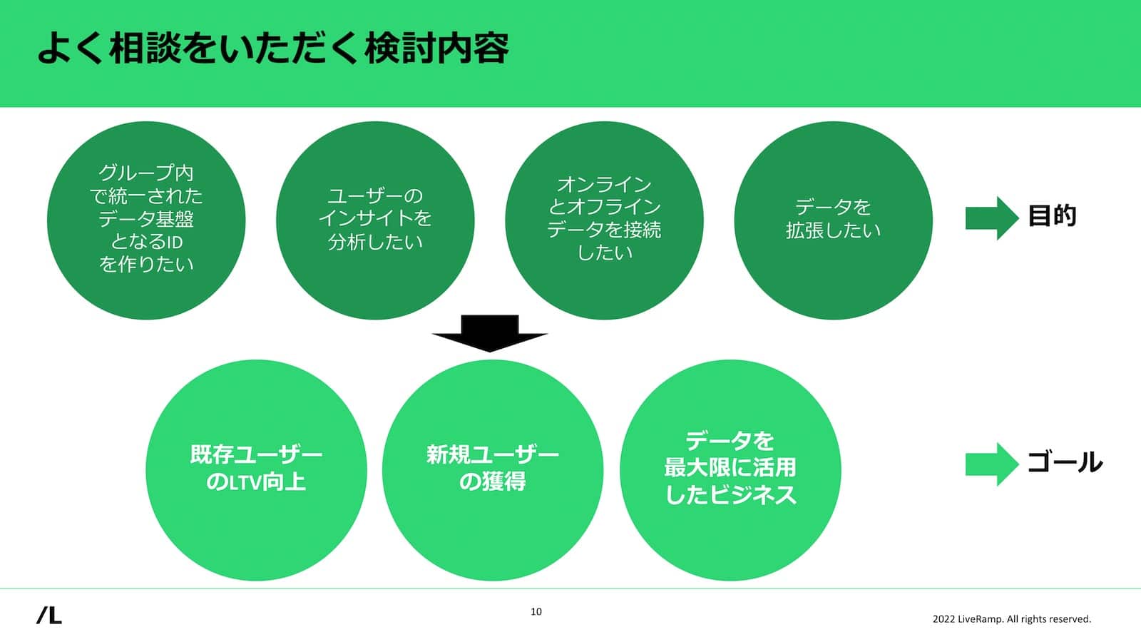 よく相談をいただく検討内容：目的として、「グループ内で統一されたデータ基盤となるIDを作りたい」「ユーザーのインサイトを分析したい」「オンラインとオフラインデータを接続したい」「データを拡張したい」
ゴールとして「既存ユーザーのLTV向上」「新規ユーザーの獲得」「データを最大限に活用したビジネス」