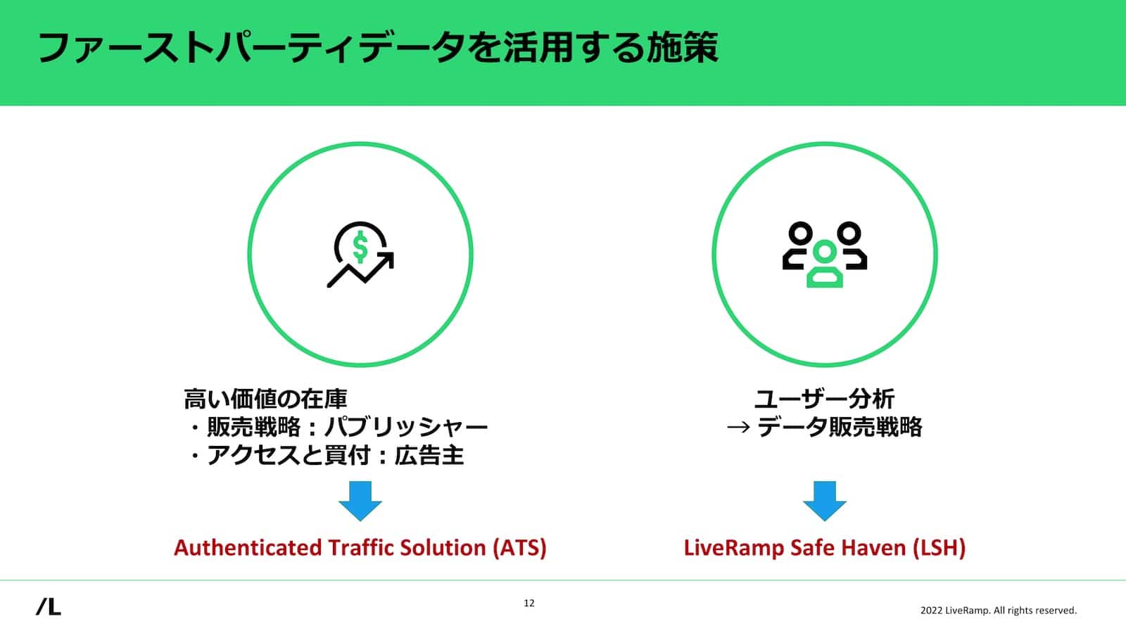 ファーストパーティデータを活用する施策：「高い価値の在庫」
・販売戦略：パブリッシャー。
・アクセスと貢付：広告主 → 「Authenticated Traffic Solution（ATS）」
「ユーザー分析→データ販売戦略」→「LiveRamp Safe Haven（LSH）」