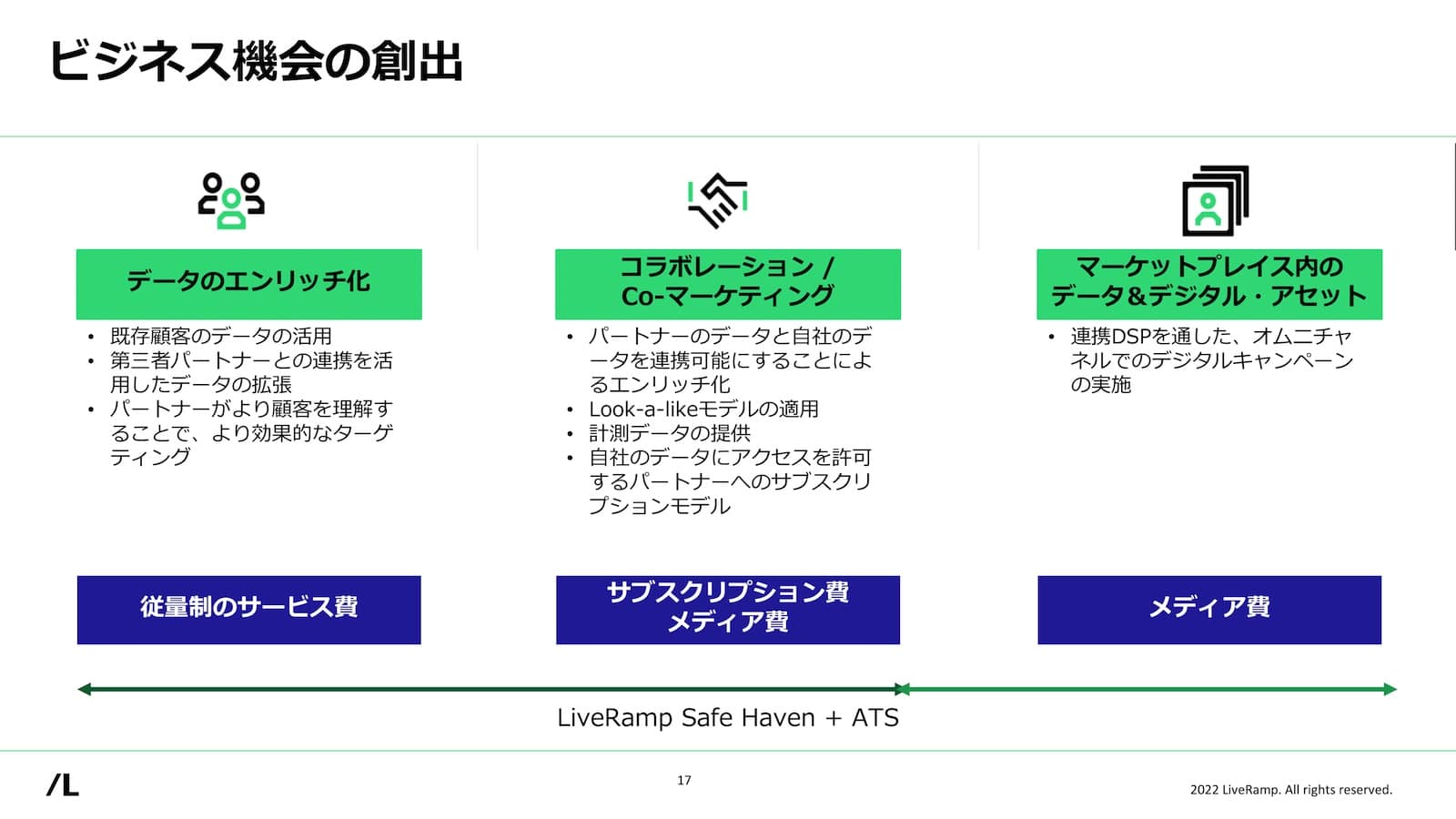 ビジネス機会の創出：左「データのエンリッチ化」
・既存顧客データの活用
・第三者パートナー連携によるデータ拡張
・パートナーがより顧客を理解することで、より効果的なターゲティング
「従量制のサービス費」
中央：「コラボレーション／Co-マーケティング」
・パートナーのデータと自社のデータを連携可能にすることによるエンリッチ化
・Look-a-likeモデルの適用
・計測データ提供
・自社のデータにアクセスを許可するパートナーへのサブスクリプションモデル
「サブスクリプション費・メディア費」
右：
「マーケットプレイス内のデータ＆デジタル・アセット」
・連携DSPを通した、オムニチャネルでのデジタルキャンペーン実施
「メディア費」
全体の下部に「LiveRamp Safe Haven + ATS」。