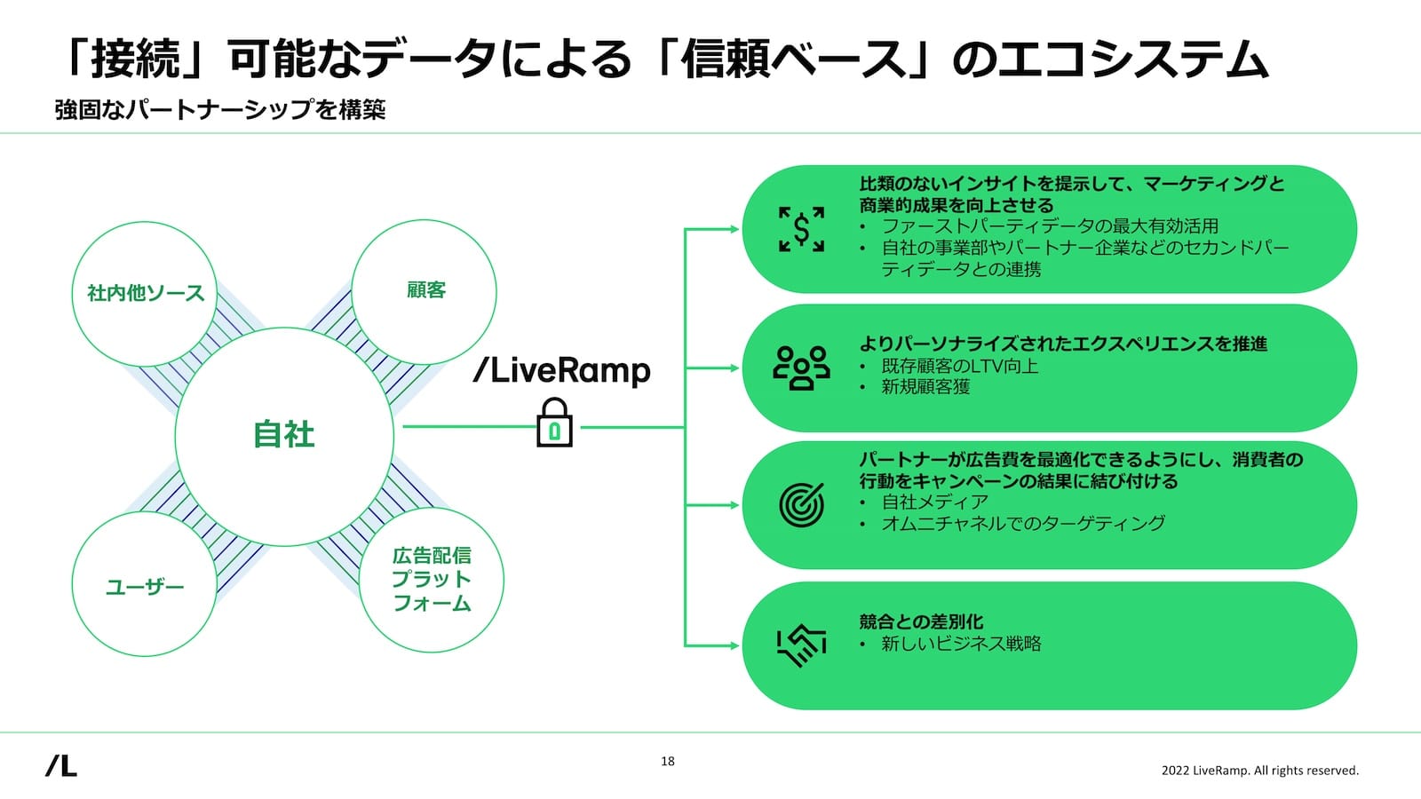 「接続」可能なデータによる『信頼ベース』のエコシステム」（強固なパートナーシップを構築）：中央に「自社」を示す大きな円があり、周囲に「社内他ソース」「顧客」「ユーザー」「広告配信プラットフォーム」が結ばれている。自社からLiveRampと連携し、セキュアなデータ接続から、4つの箇条書き。
①比類のないインサイトを提示して、マーケティングと商業的成果を向上させる（ファーストパーティデータの最大有効活用・自社の事業部やパートナー企業などのセカンドパーティデータとの連携）
②よりパーソナライズされたエクスペリエンスを推進（既存顧客のLTV向上・新規顧客獲得）
③パートナーが広告費を最適化できるようにし、消費者の行動をキャンペーンに結びつける（自社メディア・オムニチャネルでのターゲティング）
④競合との差別化（新しいビジネス戦略）