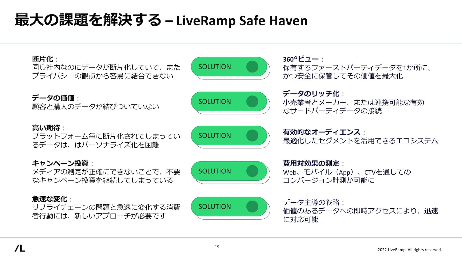 最大の課題を解決する – LiveRamp Safe Haven：
1. 断片化：同じ社内なのにデータが断片化していて、またプライバシーの観点から容易に結合できない → 360°ビュー：保持するファーストパーティデータを1か所に、かつ安全に保管してその価値を最大化
2. データの価値：顧客と購入のデータが結びついていない → データのリッチ化：小売業者とメーカー、または連携可能な有効なサードパーティデータの接続
3. 高い期待：プラットフォーム毎に断片化されてしまっているデータは、パーソナライズ化困難 → 有効的なオーディエンス：最適化したセグメントを活用できるエコシステム。
4. キャンペーン投資：メディアの測定が正確にできないことで、不要なキャンペーン投資を継続してしまっている → 費用対効果の測定：Web、モバイル（App）、CTVを通してのコンバージョン計測が可能。
5. 急速な変化：サプライチェーンの問題と急速に変化する消費者行動に対して、新しいアプローチが必要 → データ主導の戦略：価値のあるデータへの即時アクセスにより迅速に対応可能。