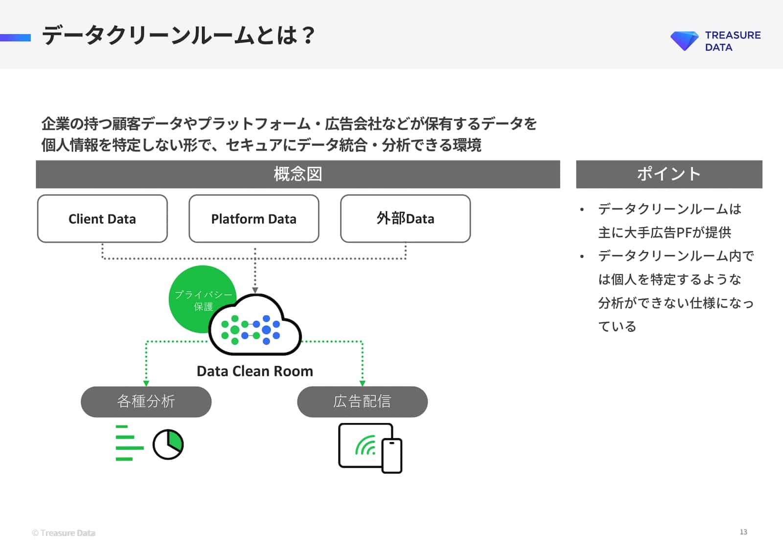 データクリーンルームとは？：企業が持つ顧客データやプラットフォーム・広告会社などが保有するデータを、個人情報を特定しない形でセキュアに統合・分析できる環境。
概念図」として、Client Data、Platform Data、外部DataがData Clean Room（プライバシー接続）につながる。
Data Clean Room からは、各種分析、広告配信へ接続される。
ポイント：・データクリーンルームは主に大手広告PFが提供
・データクリーンルーム内では個人を特定するような分析ができない仕様になっている