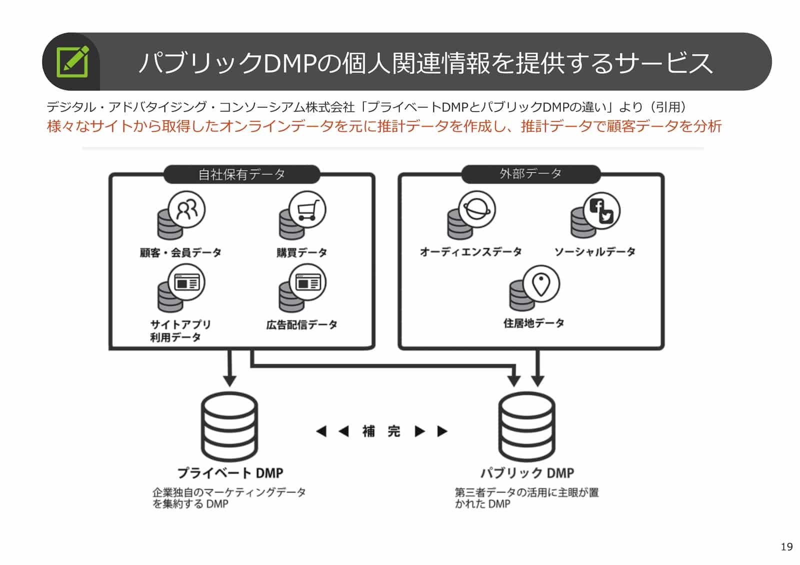 パブリックDMPの個人関連情報を提供するサービス：デジタル・アドバタイジング・コンソーシアム株式会社「プライベートDMPとパブリックDMPの違い」より（引用）。
様々なサイトから取得したオンラインデータを元に推計データを作成し、推計データで顧客データを分析。
自社保有データの、顧客・会員データ、購買データ、サイトアプリ利用データ、広告配信データが「プライベートDMP（企業独自のマーケティングデータを集約するDMP）」へ集約。

外部データの、オーディエンスデータ、ソーシャルデータ、住居地データが「パブリックDMP（第三者データの活用に主眼が置かれたDMP）」へ集約。
プライベートDMPとパブリックDMPの間は補完しあう。