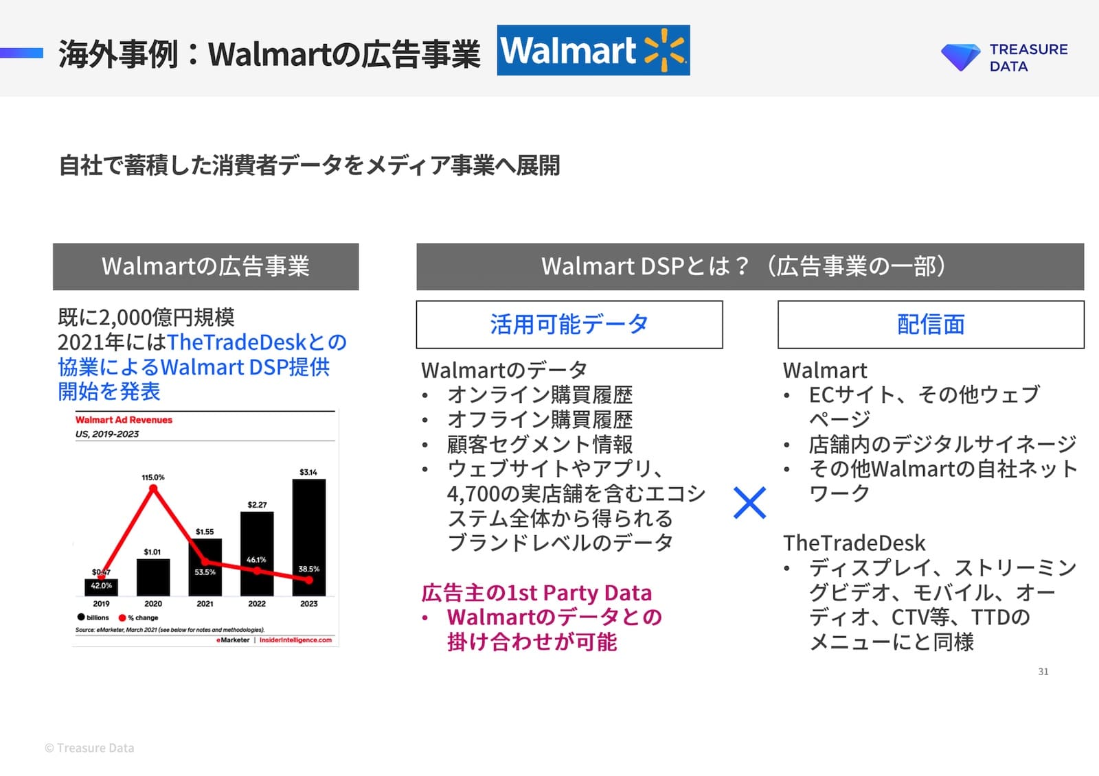 海外事例 Walmartの広告事業：
自社で蓄積した消費者データをメディア事業へ展開。
Walmartの広告事業：既に2,000億円規模。2021年にはTheTradeDeskとの協業によるWalmart DSP提供開始を発表。
Walmart Ad Revenues（広告売上）を示す折れ線グラフ（2019〜2023）。金額が年々上昇していく様子を示す。
Walmart DSPとは？（広告事業の一部）
■ 活用可能データ
Walmartのデータ：
・オンライン／オフライン購買履歴
・顧客セグメント情報
・ウェブサイトやアプリ、4,700の実店舗を含むエコシステム全体から得られるブランドレベルのデータ
■広告主の1st Party Data
・Walmartのデータとの掛け合わせが可能
■配信面
Walmart：
・ECサイト、その他ウェブページ
・店舗内のデジタルサイネージ
・その他Walmartの自社ネットワーク
TheTradeDesk：
・ディスプレイ、ストリーミングビデオ、モバイル、オーディオ、CTV等、TTDのメニューと同様