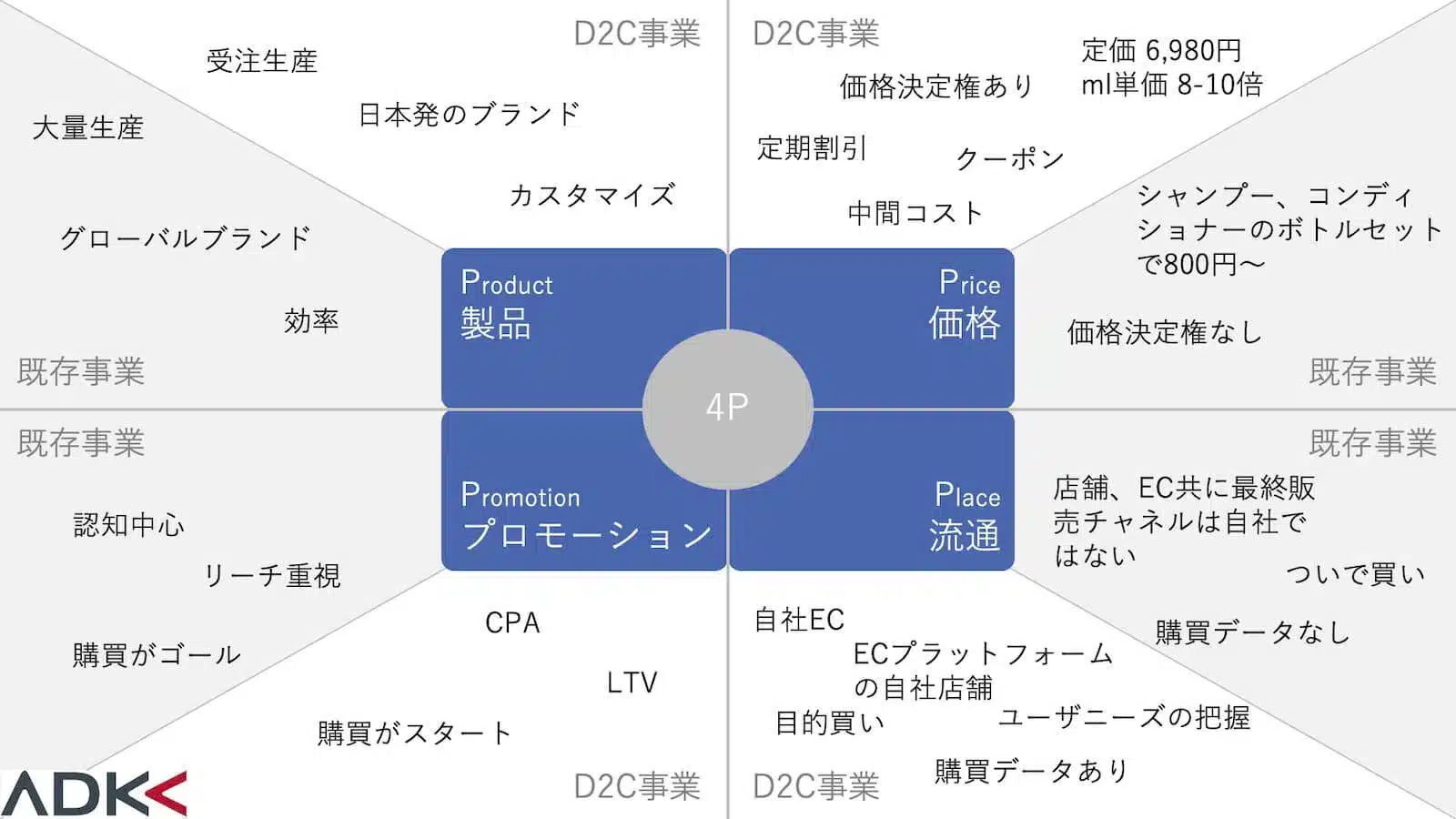 既存事業とD2C事業の違い
