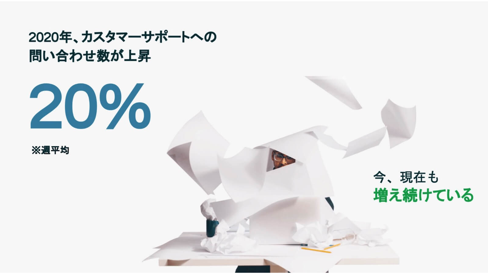 2020年、カスタマーサポートへの問い合わせ数が上昇し、週平均で20％増加。今、現在も増え続けている。