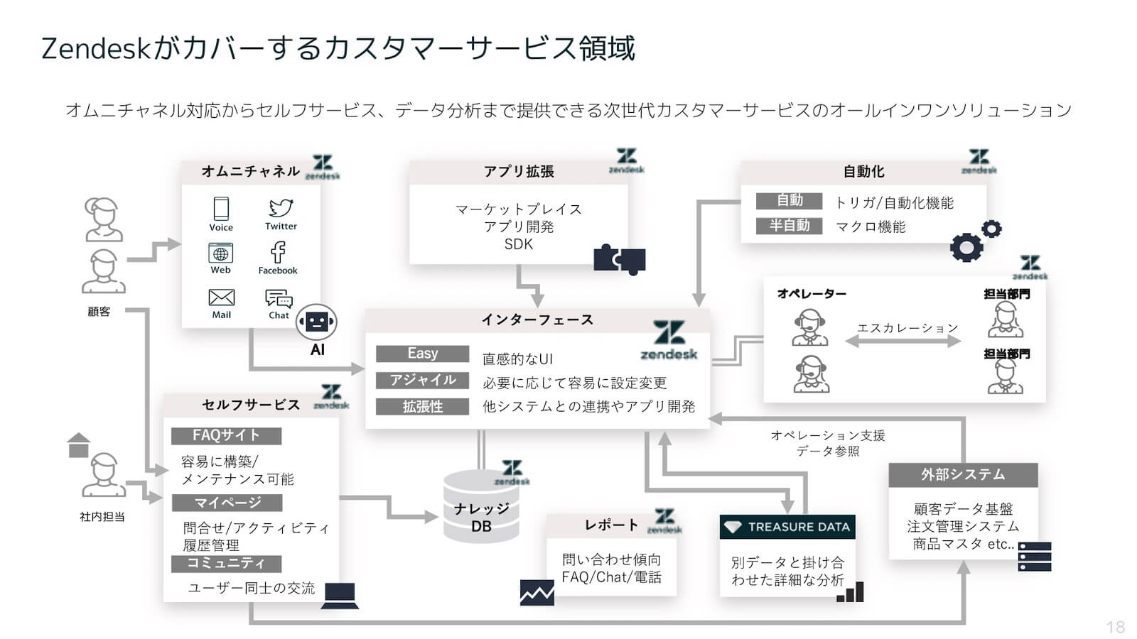 Zendeskがカバーするカスタマーサービス領域：オムニチャネル対応からセルフサービス、データ分析まで提供できる次世代カスタマーサービスのオールインワンソリューション図