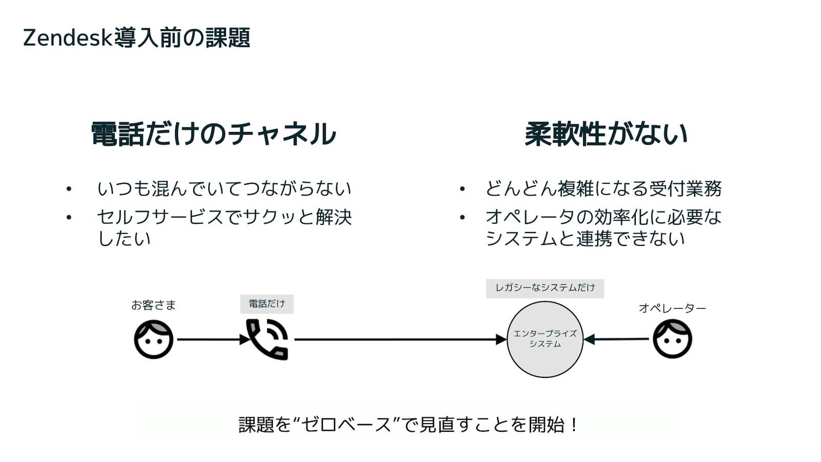 Zendesk 導入前の課題：
「電話だけのチャネル」
・いつも混んでいてつながらない
・セルフサービスでサクッと解決したい
「柔軟性がない」
・どんどん複雑になる受付業務
・オペレーターの効率化に必要なシステムと連携できない
導入前課題図：
お客さま → 電話だけ → エンタープライズシステム（レガシーなシステムだけ） ← オペレーター