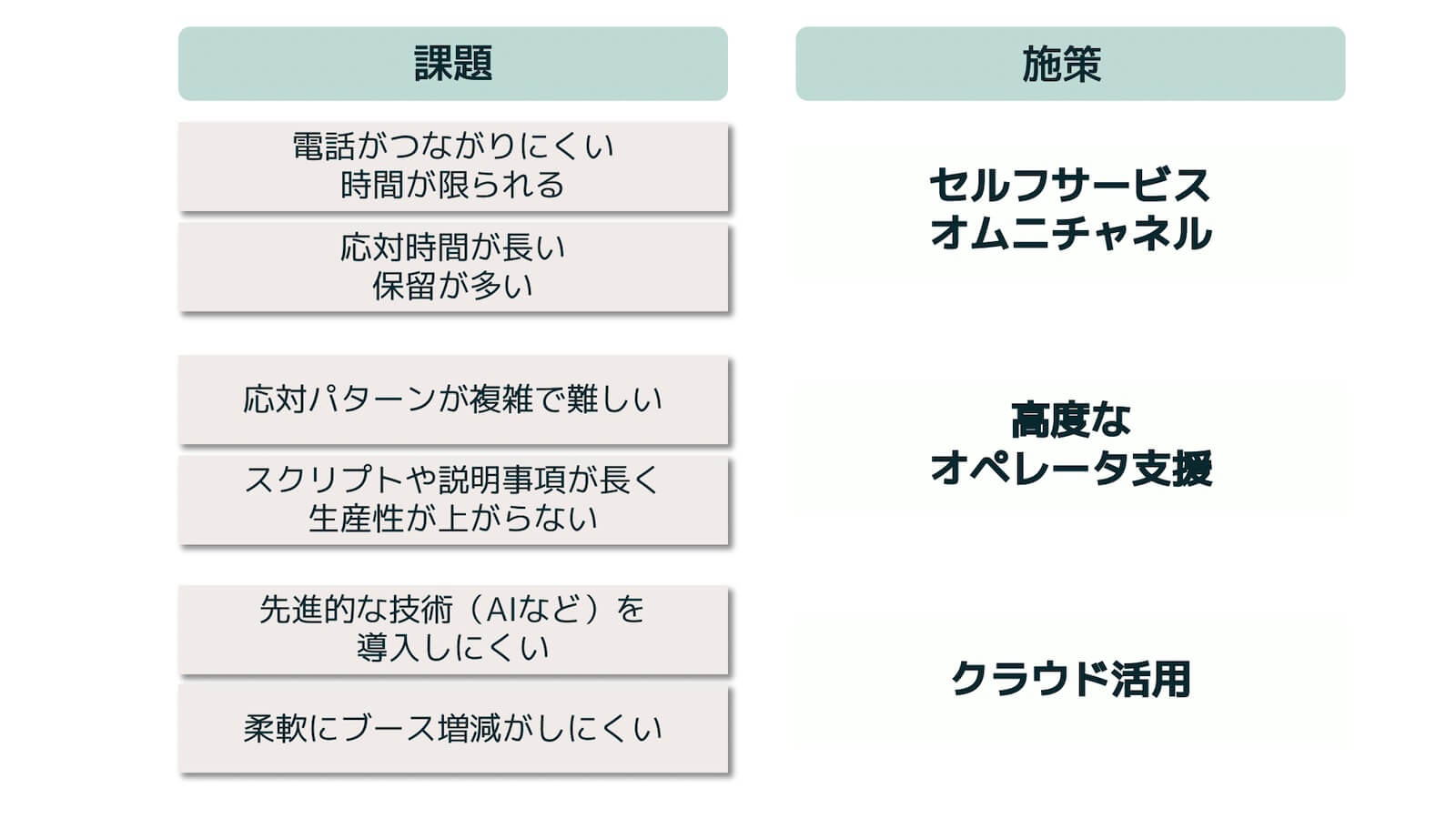 課題：
・電話がつながりにくい、時間が限られる、応対時間が長い、保留が多い → 施策としてセルフサービス、オムニチャネル
・応対パターンが複雑で難しい、スクリプトや説明事項が長く生産性が上がらない → 施策として高度なオペレーター支援
・先進的な技術（AIなど）を導入しにくい、柔軟にブース増減がしにくい → としてクラウド活用