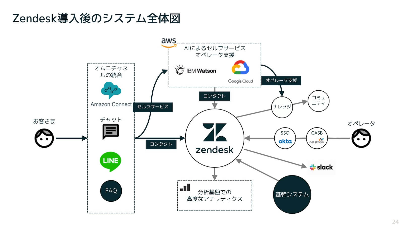 Zendesk導入後のシステム全体図：
お客さまから、オムニチャネルの統合でAmazon Connectやチャット、LINE、FAQ経由でZendeskにコンタクト連携。
Zendeskは、AIによるセルフサービス・オペレーター支援（AWS、IBM Watson、Google Cloud）、ナレッジ、コミュニティ、SSO（okta）、CASB（netskope）、Slack、基幹システム、分析基盤での高度なアナリティクスと連携。
オペレーターは、SSO（okta）、CASB（netskope）、Zendeskを通じて対応する。