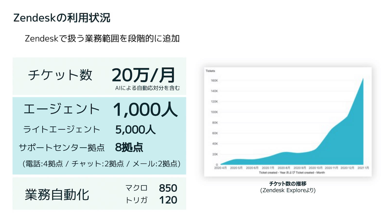 Zendesk の利用状況：Zendeskで扱う業務範囲を段階的に追加。
チケット数は月20万件（AI による自動応対分を含む）。
エージェント1,000 人、ライトエージェント5,000人。
サポートセンター拠点8拠点（電話 4拠点、チャット2拠点、メール2拠点）。
業務自動化はマクロ850、トリガ120。
2020年4月から2021年1 月にかけてチケット数が急増するグラフ（Zendesk Explore より）。