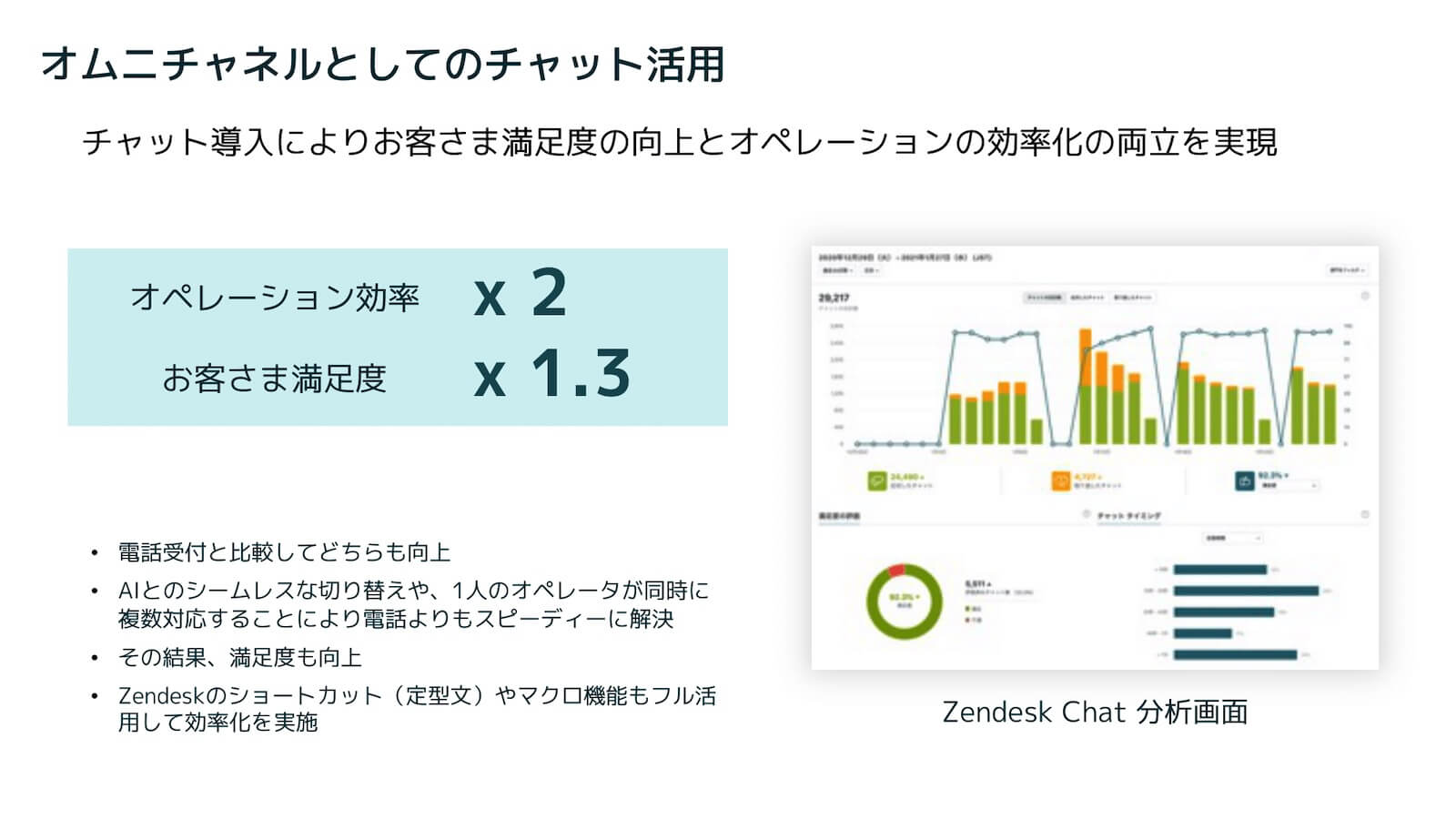 オムニチャネルとしてのチャット活用：チャット導入によりお客さま満足度の向上とオペレーションの効率化を両立。
オペレーション効率×2、お客さま満足度×1.3。
・電話受付と比較してどちらも改善。
・AIとのシームレスな切り替えや、1人のオペレーターが同時に複数対応することにより、電話よりもスピーディーに解決。
・その結果、満足度も向上。
・Zendeskのショートカット（定型文）やマクロ機能もフル活用して効率化を実施。