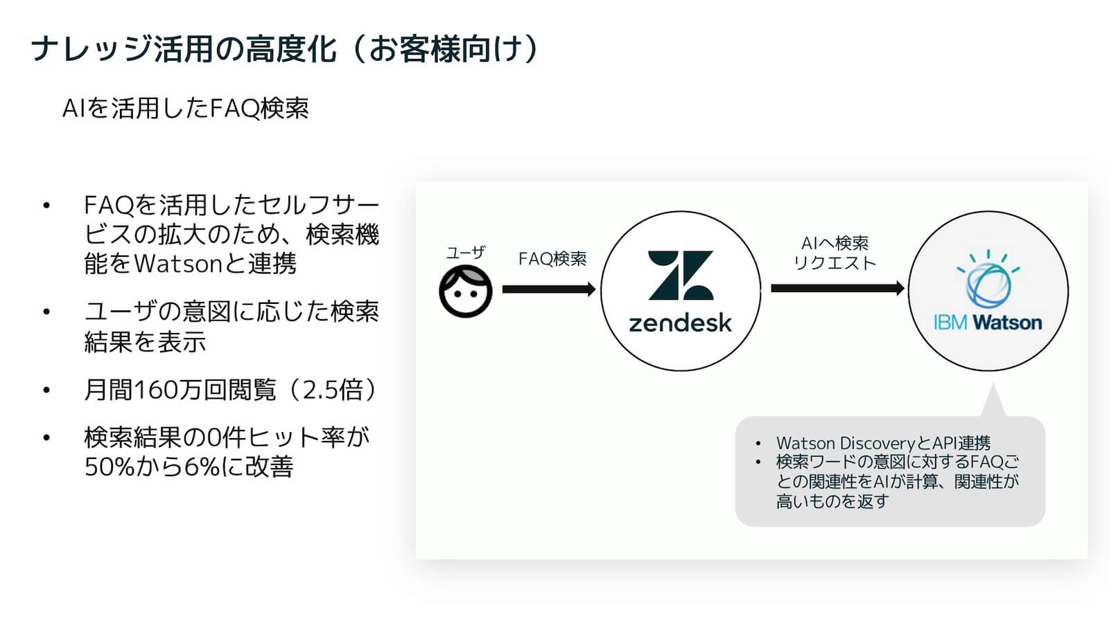 ナレッジ活用の高度化（お客様向け）：AIを活用したFAQ 検索。
・FAQを活用したセルフサービスの拡大のため、検索機能をWatsonと連携。
・ユーザの意図に応じた検索結果を表示。
・月間160万回閲覧（2.5倍）。
・検索結果の0件ヒット率が50％から6％に改善。
図：ユーザがZendeskにFAQ検索し、AIへ検索リクエストとしてIBM Watsonに連携。
・Watson DiscoveryとAPI連携。
・検索ワードの意図に対するFAQごとの関連性をAIが計算、関連性が高いものを返す。