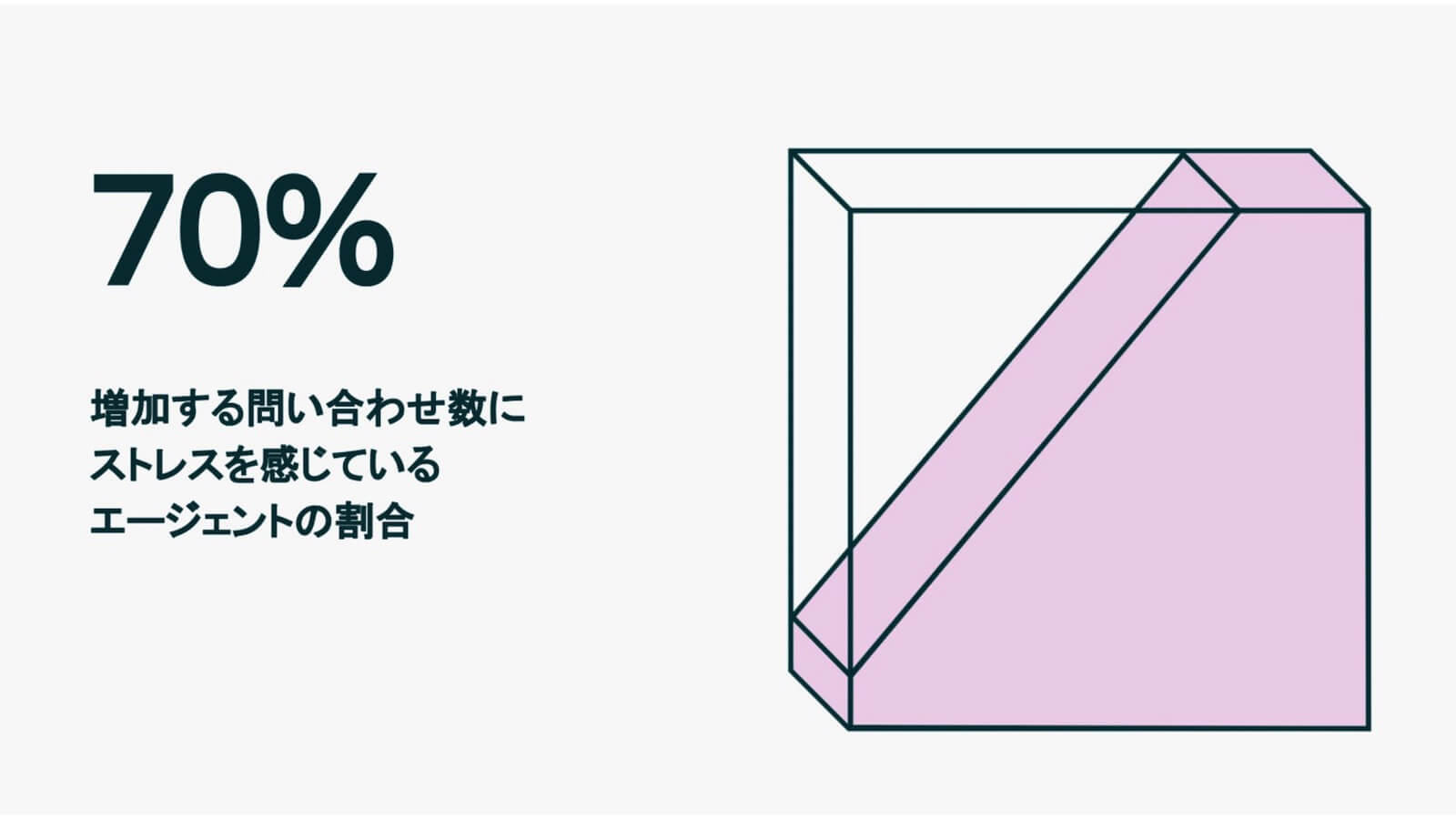 増加する問い合わせ数にストレスを感じているエージェントの割合は、70%