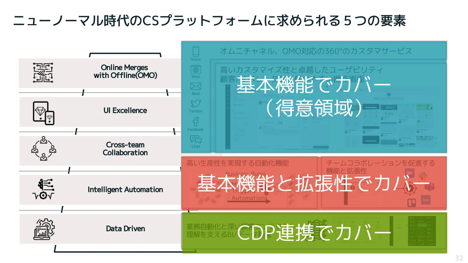 ニューノーマル時代のCSプラットフォームに求められる5つの要素：Online Merges with Offline(OMO)、UI Excellenceは、基本機能でカバー（得意領域）、Cross-team Collaboration、Intelligent Automationは、
基本機能と拡張性でカバー、Data Drivenは、CDP連携でカバー。