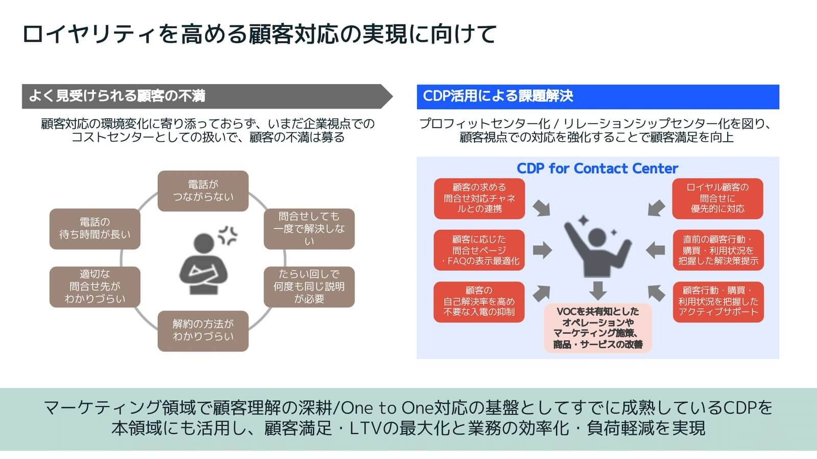 ロイヤリティを高める顧客対応の実現に向けて：
「よく見受けられる顧客の不満」
顧客対応の環境変化に寄り添っておらず、いまだ企業視点でのコストセンターとしての扱いで、顧客の不満は募る（例：電話がつながらない、電話の待ち時間が長い、適切な問合せ先がわかりづらい、問合せしても一度で解決しない、たらい回しで何度も同じ説明が必要、解約の方法がわかりづらい）。
「CDP活用による課題解決」
プロフィットセンター化／リレーションシップセンター化を図り、顧客視点での対応を強化することで顧客満足度を向上。
CDP for Contact Center（例：顧客の求める問合せチャネルとの連携、顧客に応じた問合せページFAQの表示最適化、顧客の自己解決率を高め、不要な入電の抑制、ロイヤル顧客の問合せに優先的に対応、直前の顧客行動・購買・利用状況を把握した解決策提示、アクティブサポート。
結果として、VOCを共有知としたオペレーションやマーケティング施策、商品・サービスの改善。
「マーケティング領域で顧客理解の深耕／One to One対応の基盤としてすでに成熟しているCDPを本領域にも活用し、顧客満足・LTVの最大化と業務効率化・負荷軽減を実現」