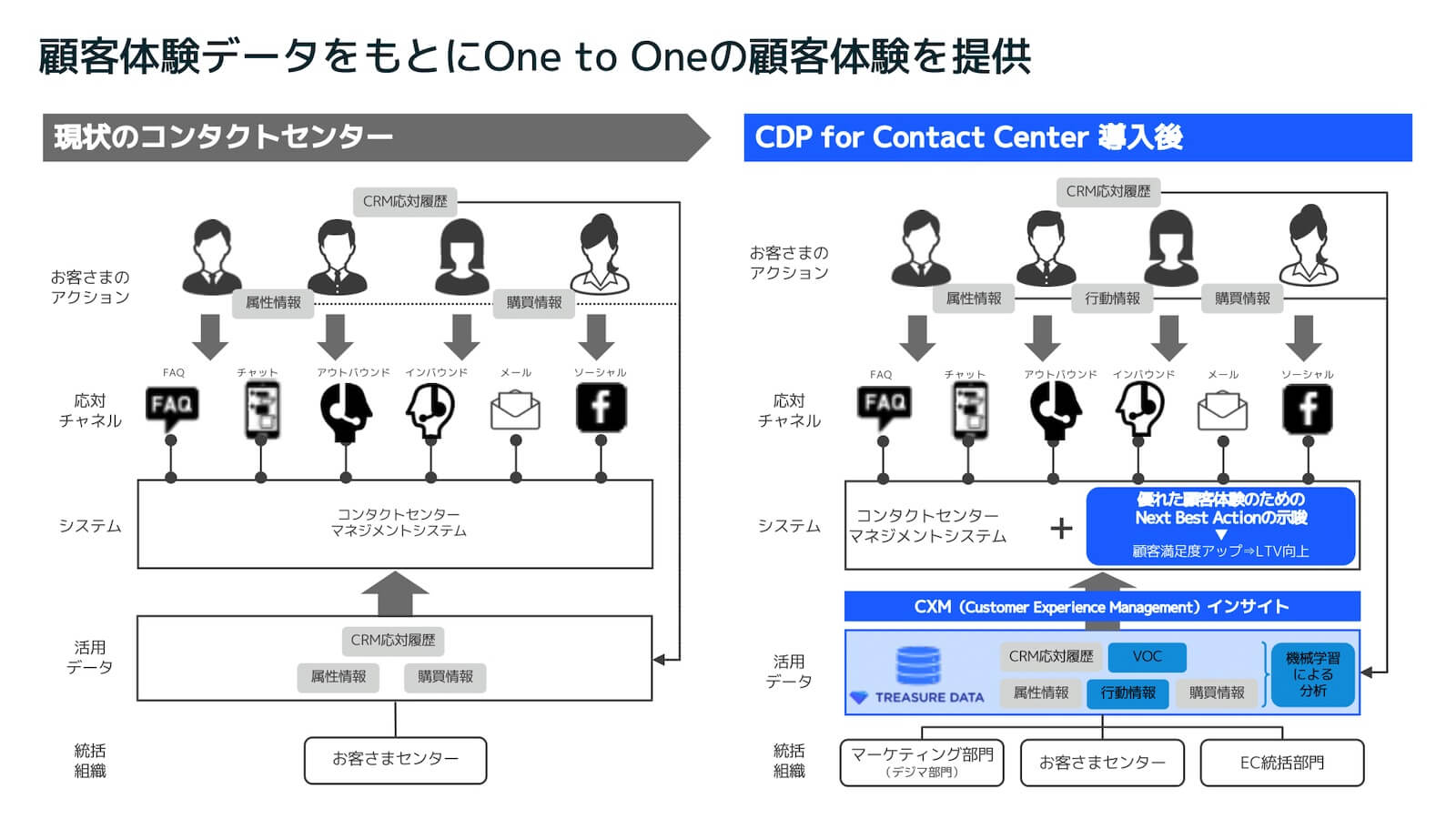 顧客体験データをもとに One to One の顧客体験を提供：現状のコンタクトセンターとCDP for Contact Center導入後の比較図