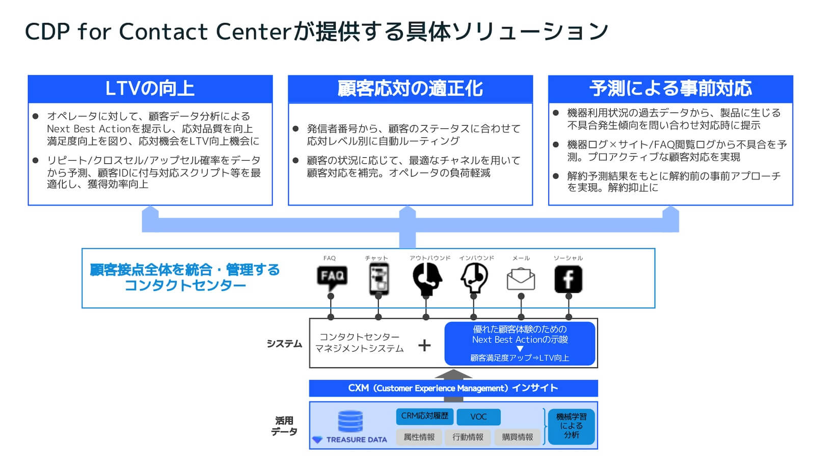CDP for Contact Center が提供する具体ソリューション図