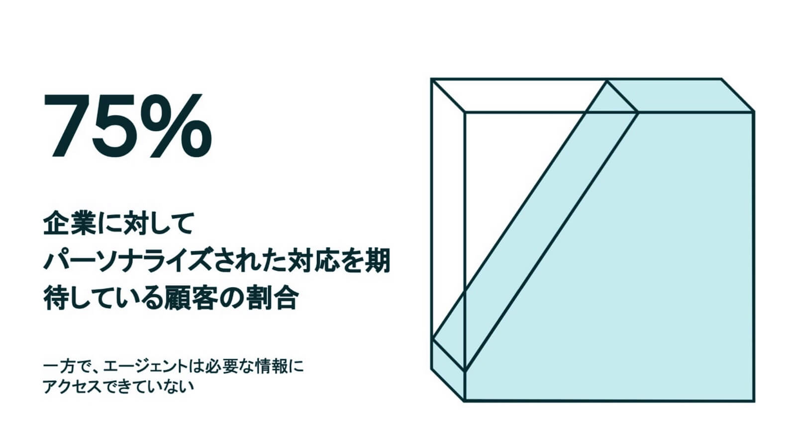 企業に対してパーソナライズされた対応を期待している顧客の割合は、75%。一方で、エージェントは必要な情報にアクセスできていない。