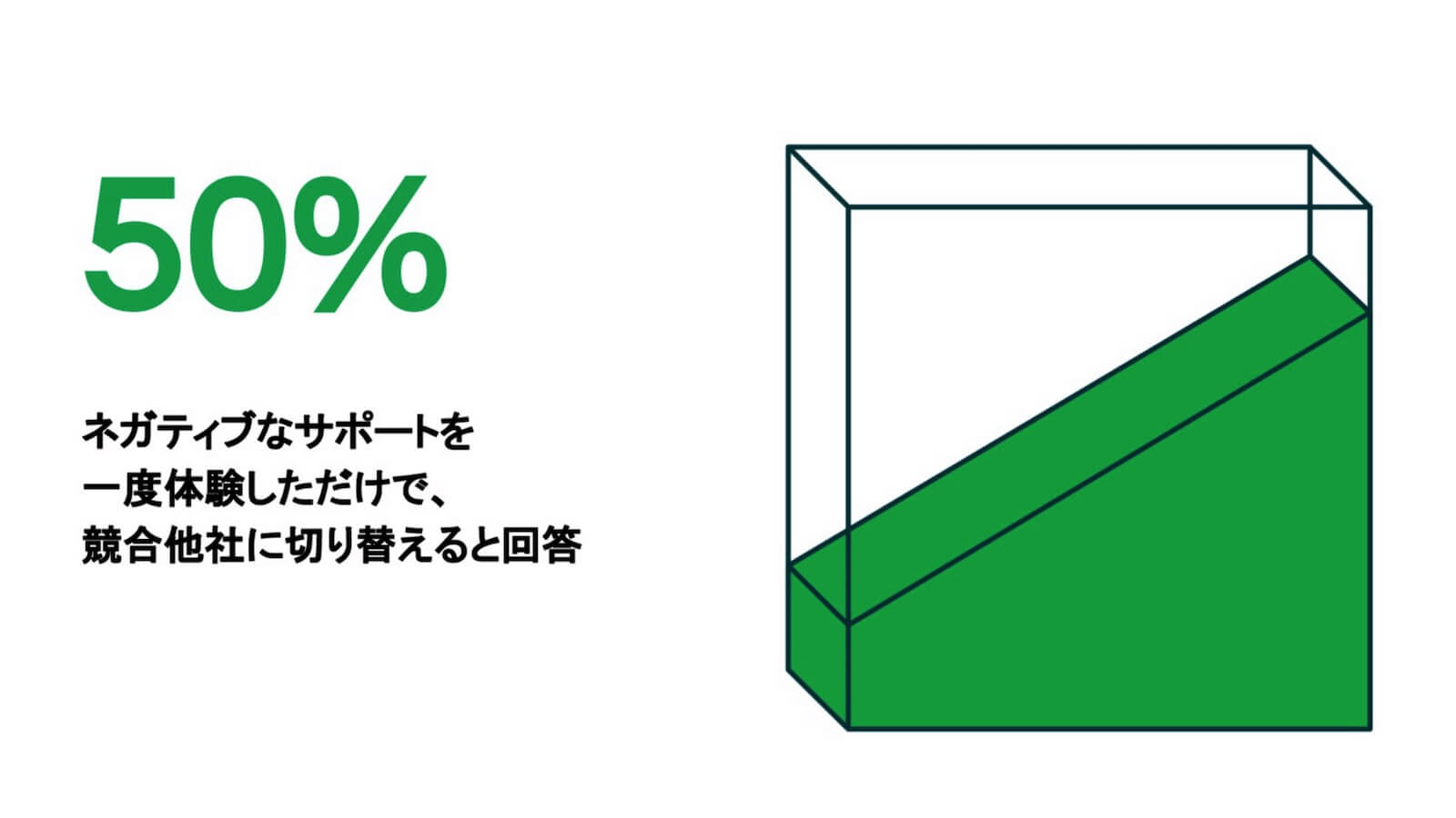 ネガティブなサポートを一度体験しただけで、競合他社に切り替えると回答した割合、50%