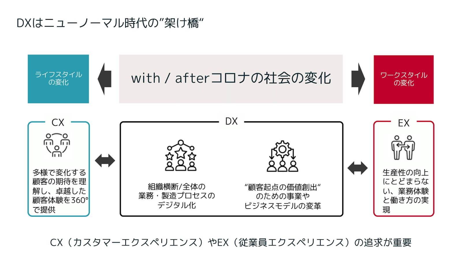 DXはニューノーマル時代の“架け橋”：with/after コロナの社会の変化 → ライフスタイルの変化、ワークスタイルの変化。
DX：組織横断／全体の業務・製造プロセスのデジタル化、“顧客起点の価値創出”のための事業やビジネスモデルの変革。
CX：多様で変化する顧客の期待を理解し、卓越した顧客体験を360°で提供（ライフスタイルの変化）。
EX：生産性の向上にとどまらない、業務体験と働き方の実現（ワークスタイルの変化）。
「CX（カスタマーエクスペリエンス）やEX（従業員エクスペリエンス）の追求が重要」