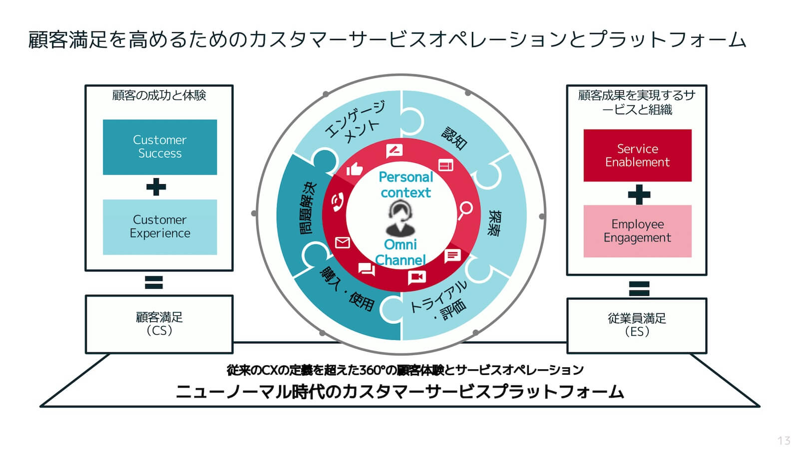 顧客満足を高めるためのカスタマーサービスオペレーションとプラットフォーム：
Personal context、Omni Channelの360°サイクルを示す大きな円があり、認知、探索、トライアル・評価、購入・使用、問題解決、エンゲージメントが並ぶ。
顧客の成功と体験として、 Customer Success + Customer Experience = 顧客満足（CS）」になると示す。
顧客成果を実現するサービスと組織として、Service Enablement + Employee Engagement = 従業員満足（ES）」になると示されている。
「従来のCXの定義を超えた360°の顧客体験とサービスオペレーション、ニューノーマル時代のカスタマーサービスプラットフォーム」