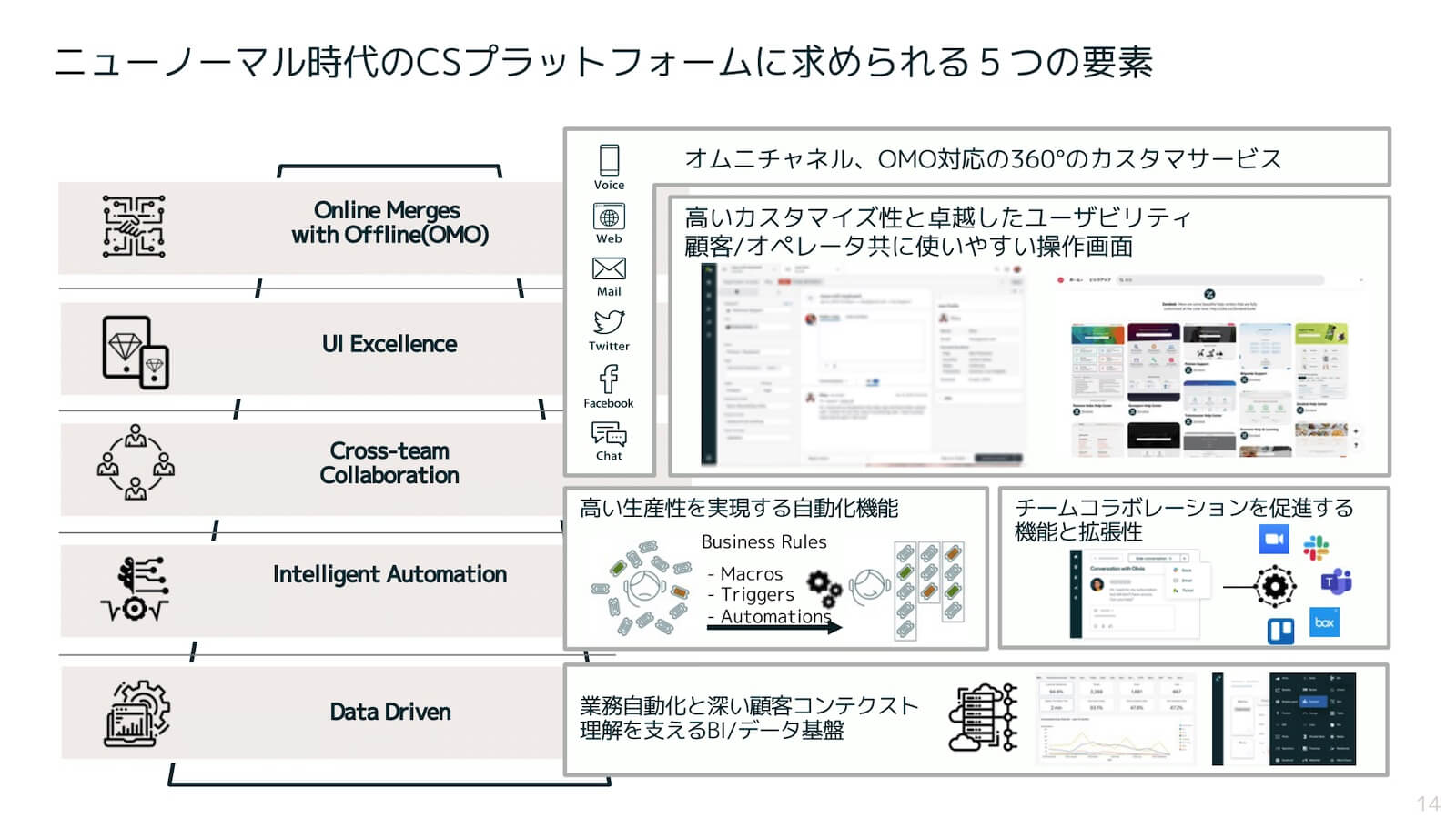 ニューノーマル時代のCSプラットフォームに求められる5つの要素：
Online Merges with Offline（OMO ）→ オムニチャネル、OMO対応の360°のカスタマーサービス。
UI Excellence → 高いカスタマイズ性と卓越したユーザビリティ、顧客／オペレーター共に使いやすい操作画面。
Cross-team Collaboration → チームコラボレーションを促進する機能と拡張性（Zoom、Slack、Teams、Boxなど）。
Intelligent Automation → 生産性向上を実現する自動化機能（Business Rules、Macros、Triggers、Automations）。
Data Driven → 業務自動化と深い顧客コンテキスト理解を支える BI／データ基盤。