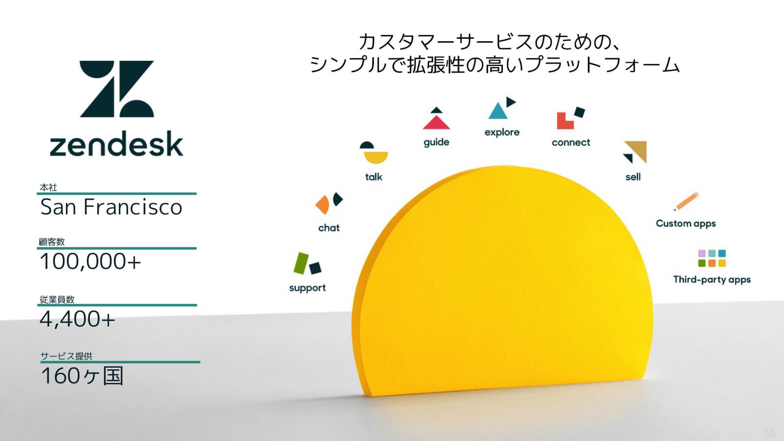 Zendeskの紹介：
・本社：San Francisco
・顧客数：100,000+
・従業員数：4,400+
・サービス提供：160ヶ国
「カスタマーサービスのための、シンプルで拡張性の高いプラットフォーム」
Zendeskの各製品アイコン：support、chat、talk guide、explore、connect、sell、Custom apps、Third-party apps、。