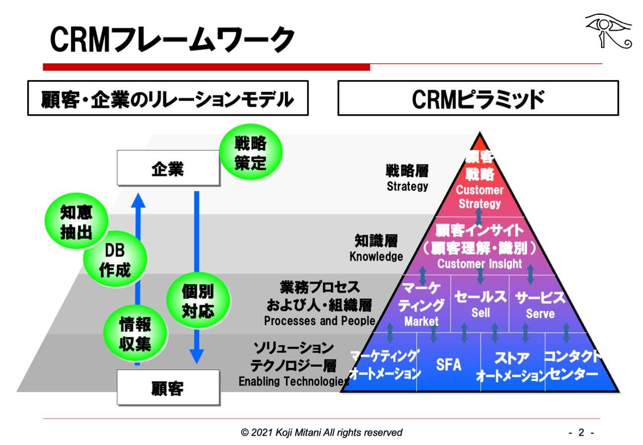 CRMフレームワーク